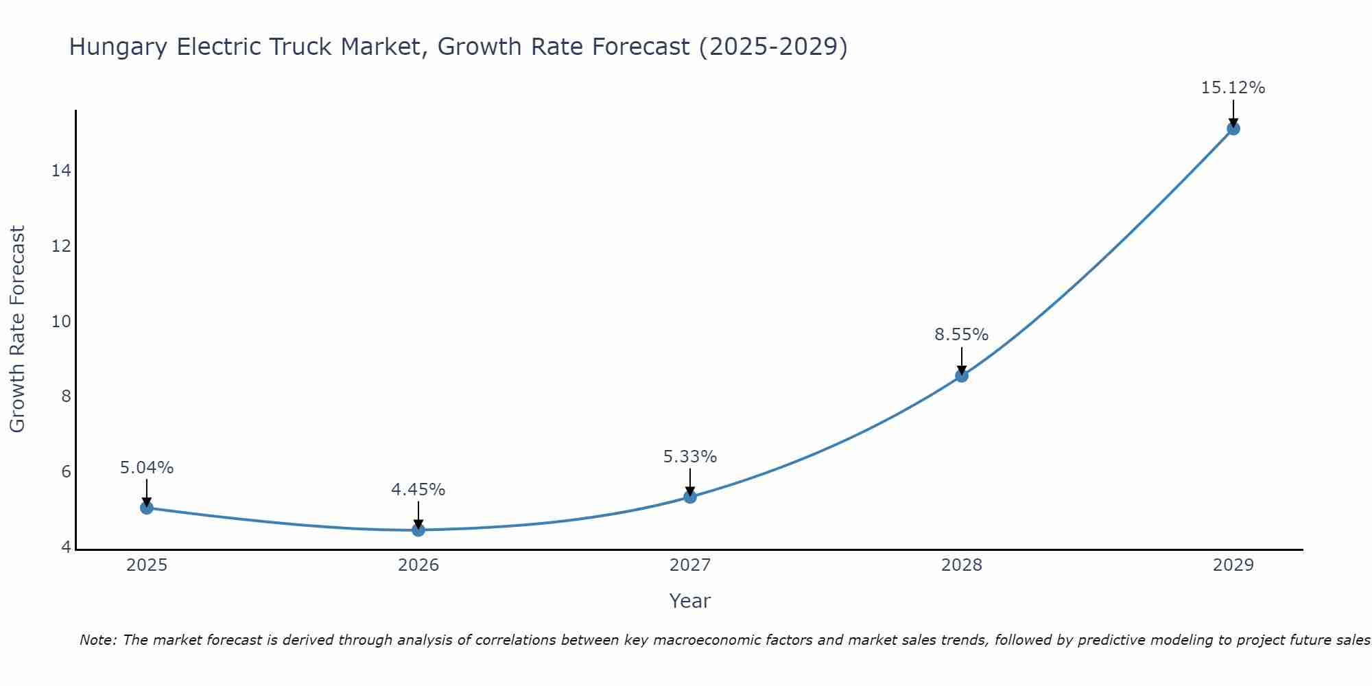 Hungary Electric Truck Market Growth Rate