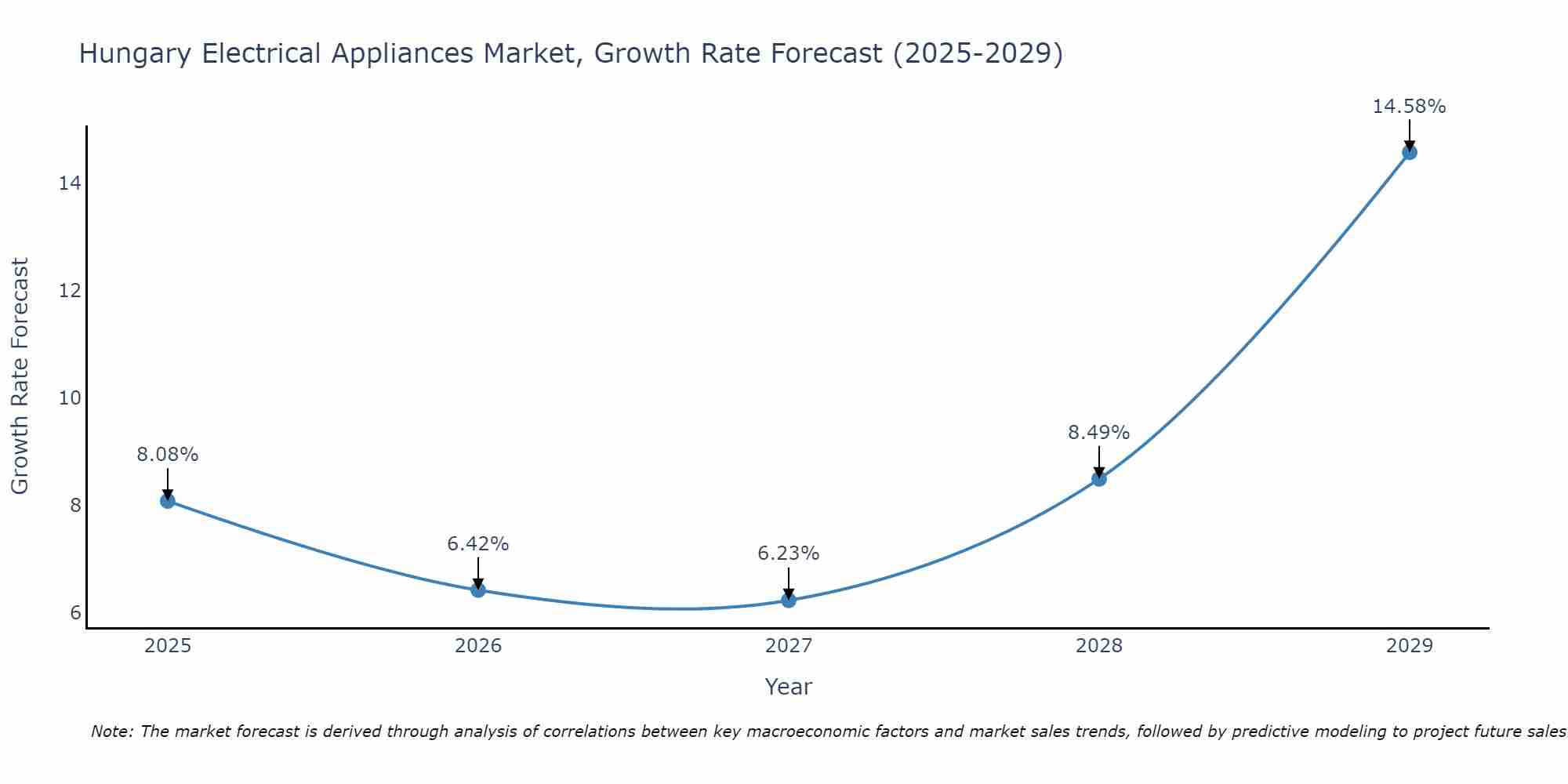 Hungary Electrical Appliances Market Growth Rate