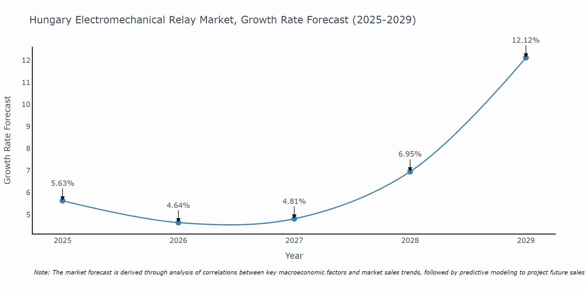 Hungary Electromechanical Relay Market Growth Rate
