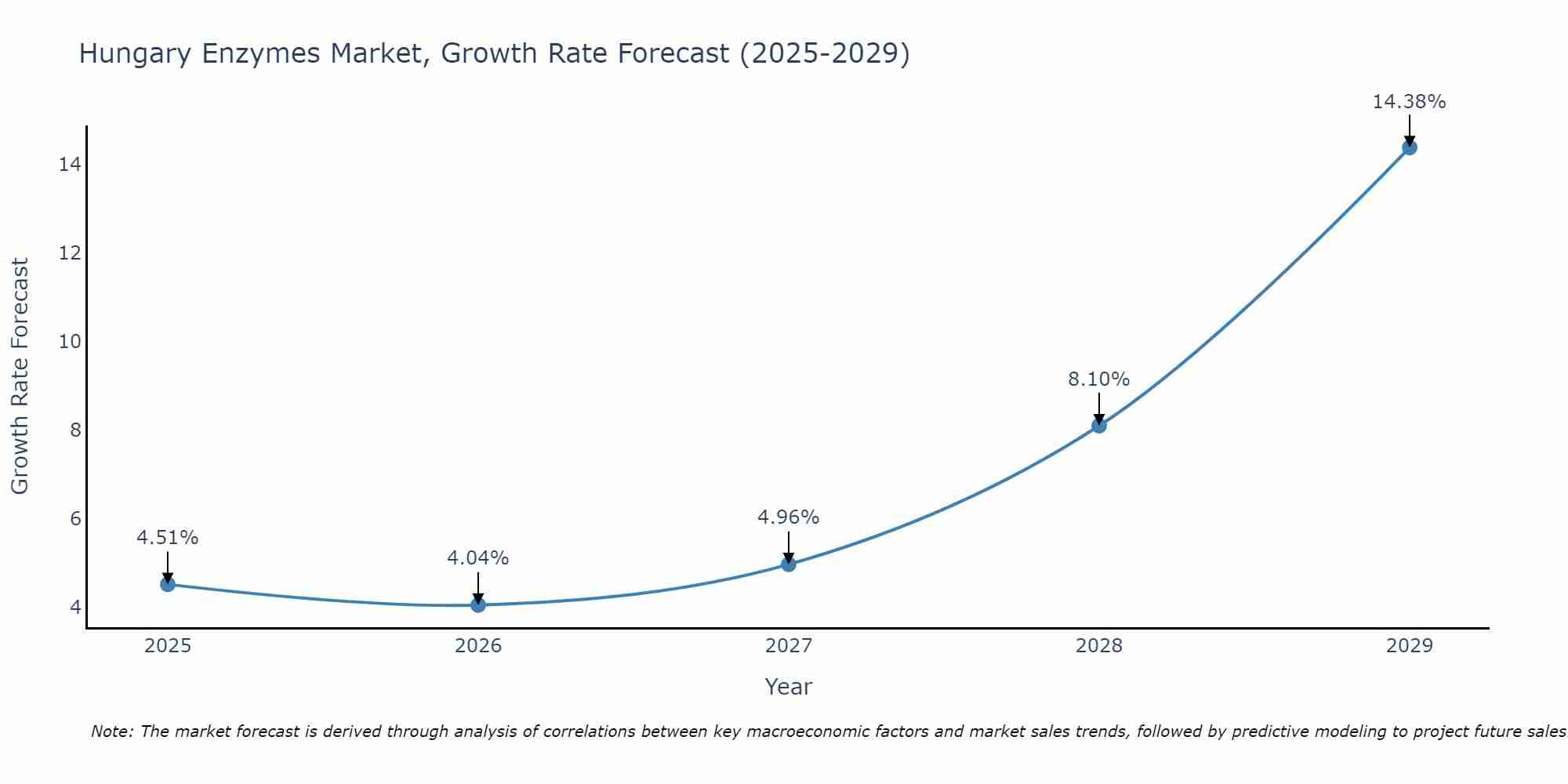 Hungary Enzymes Market Size Growth Rate