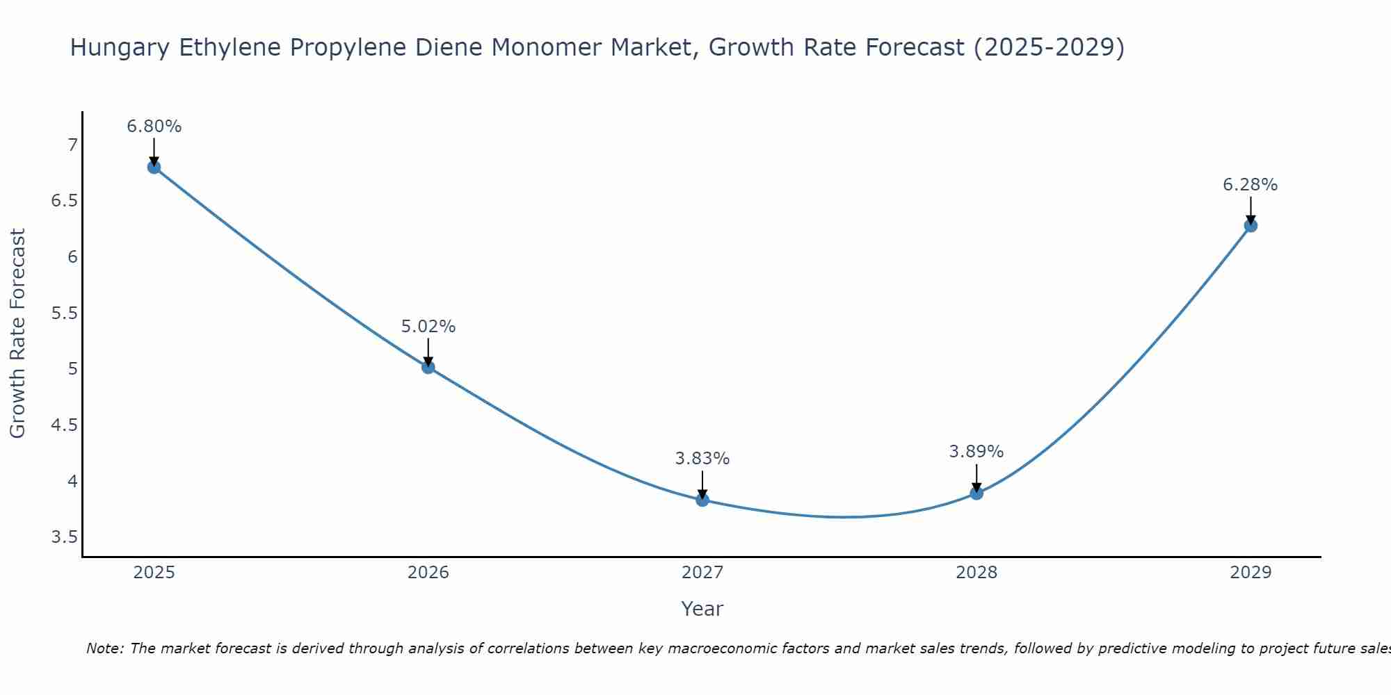 Hungary Ethylene Propylene Diene Monomer Market Growth Rate