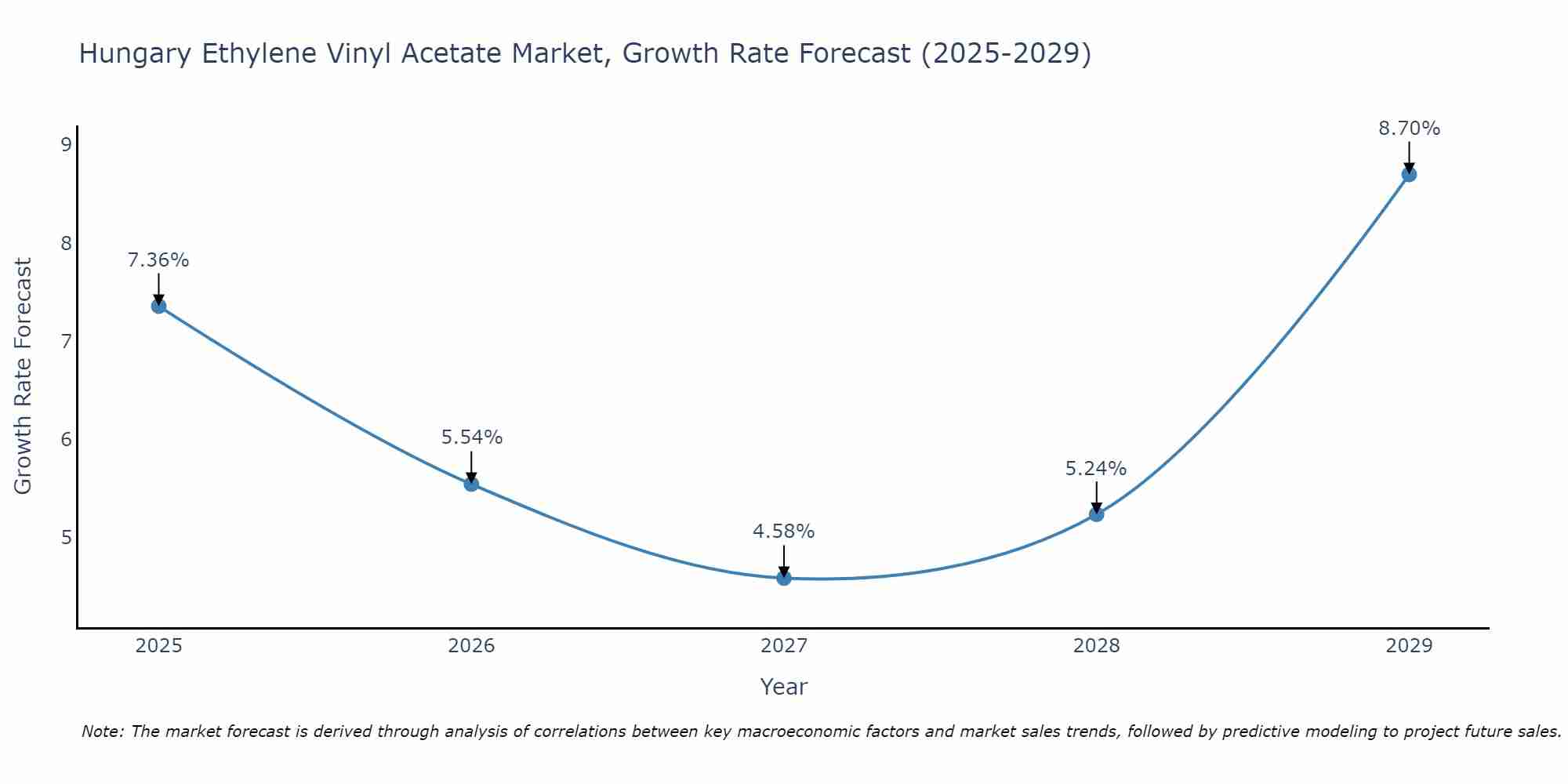 Hungary Ethylene Vinyl Acetate Market Growth Rate