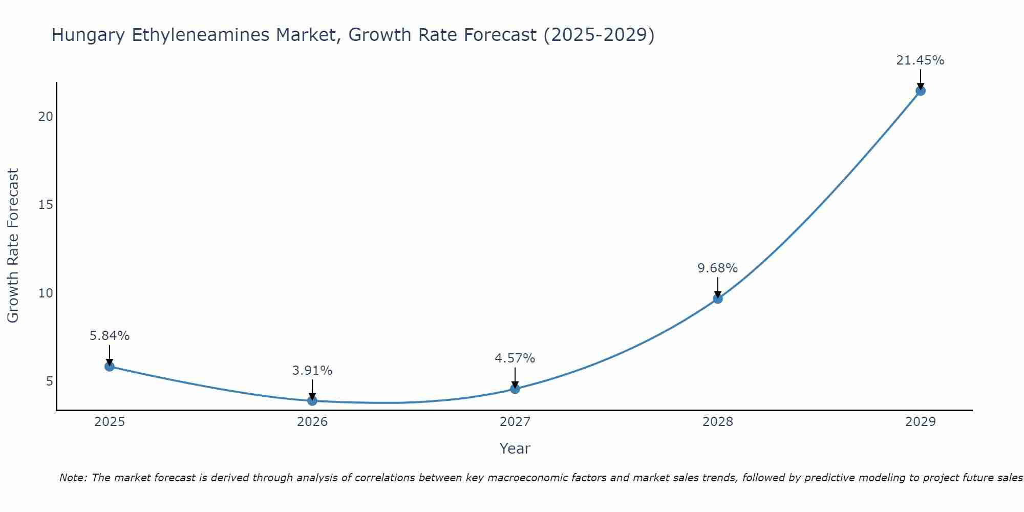 Hungary Ethyleneamines Market Growth Rate