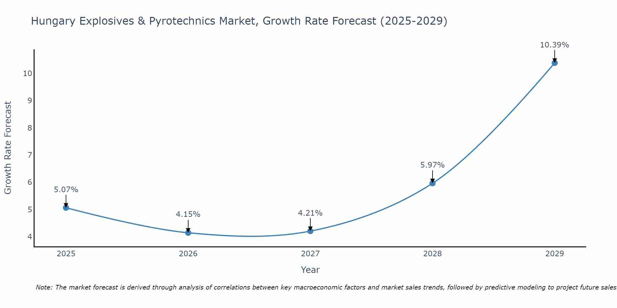 Hungary Explosives & Pyrotechnics Market Growth Rate