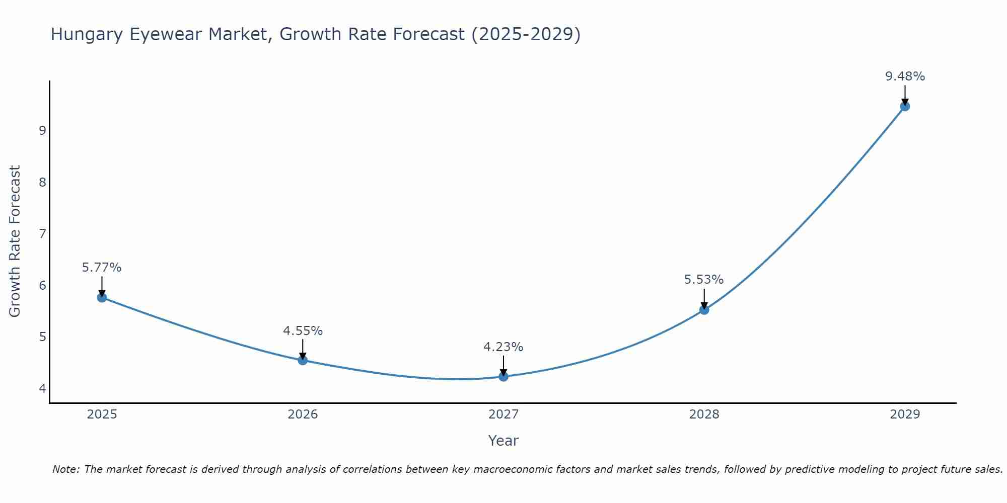 Hungary Eyewear Market Size Growth Rate