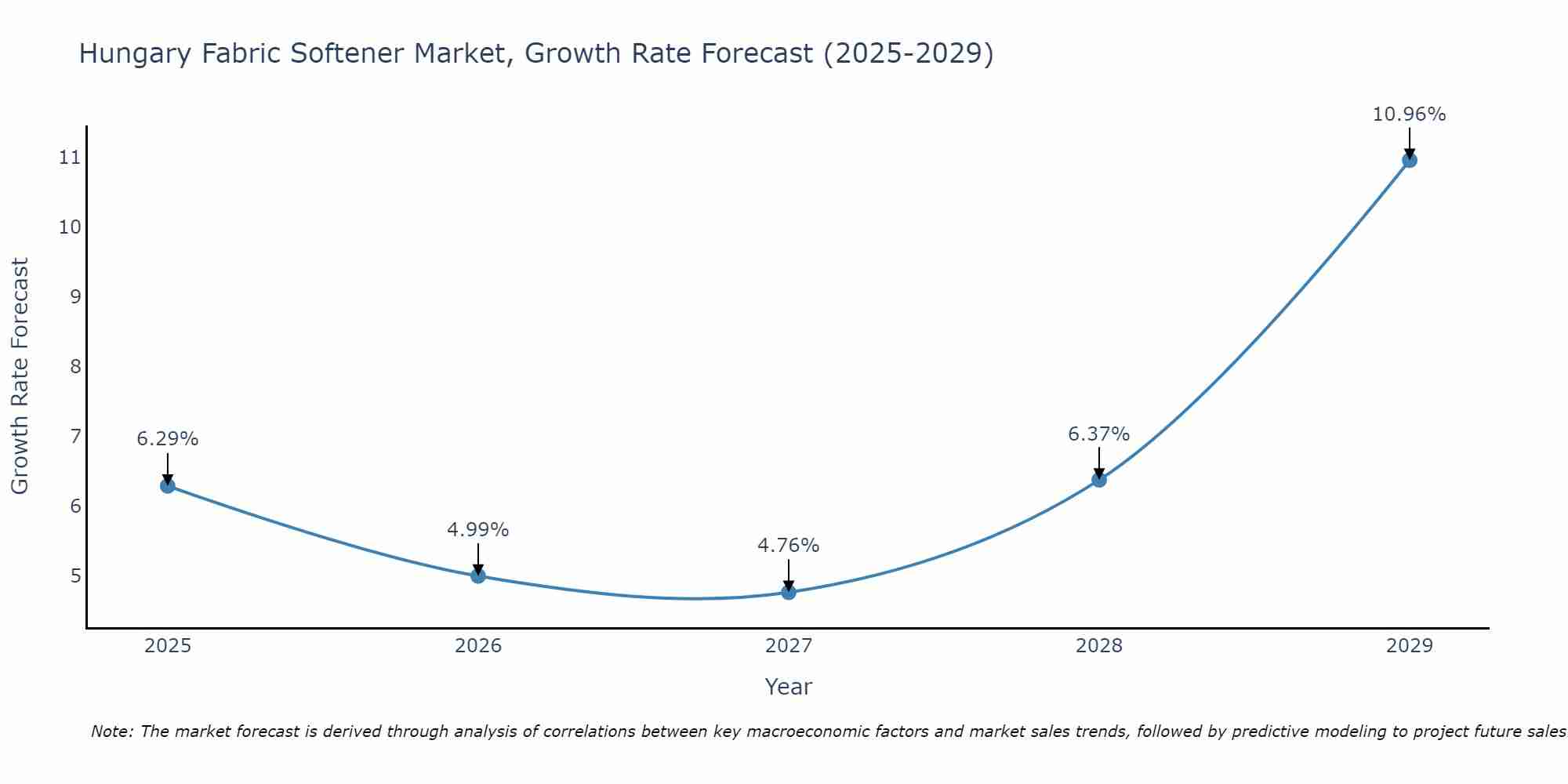 Hungary Fabric Softener Market Growth Rate