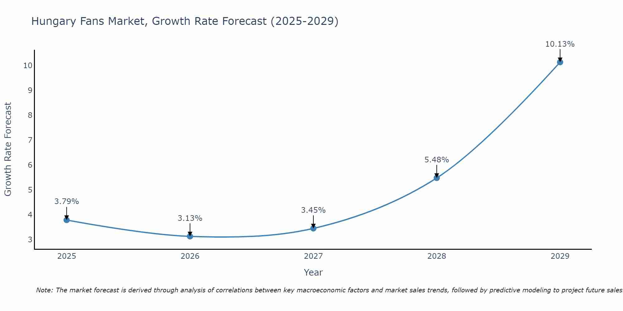 Hungary Fans Market Size Growth Rate