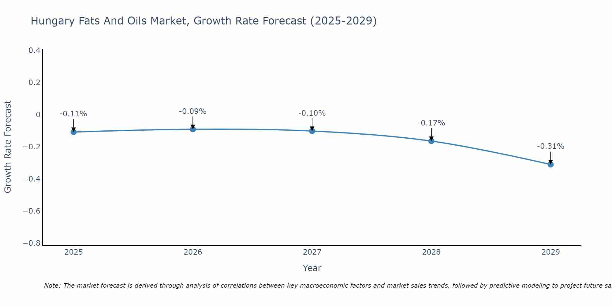 Hungary Fats And Oils Market Size Growth Rate