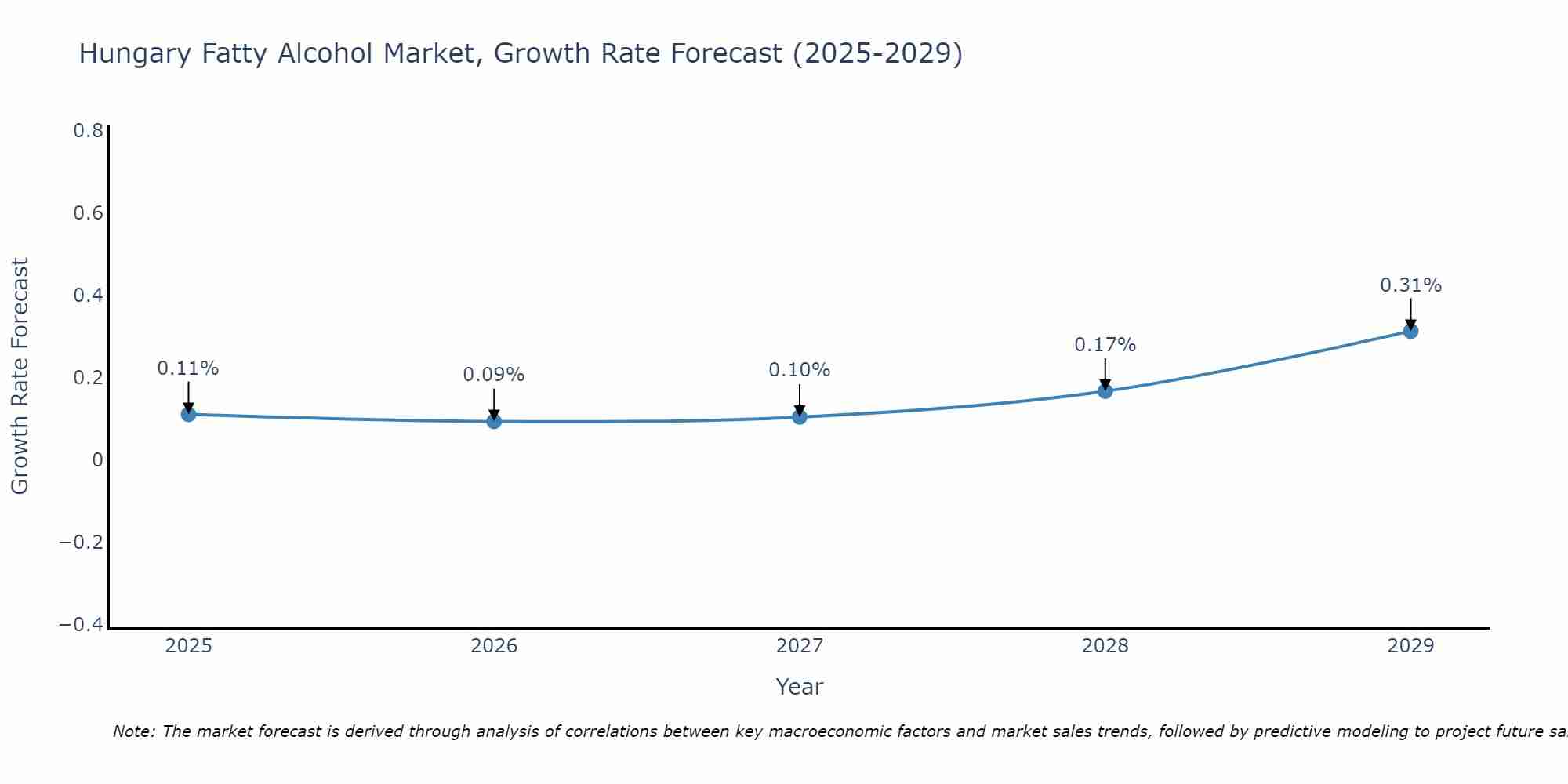 Hungary Fatty Alcohol Market Growth Rate