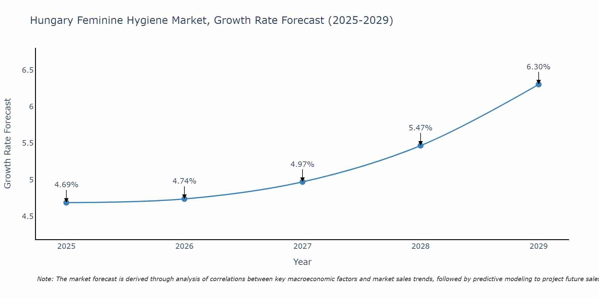 Hungary Feminine Hygiene Market Size Growth Rate