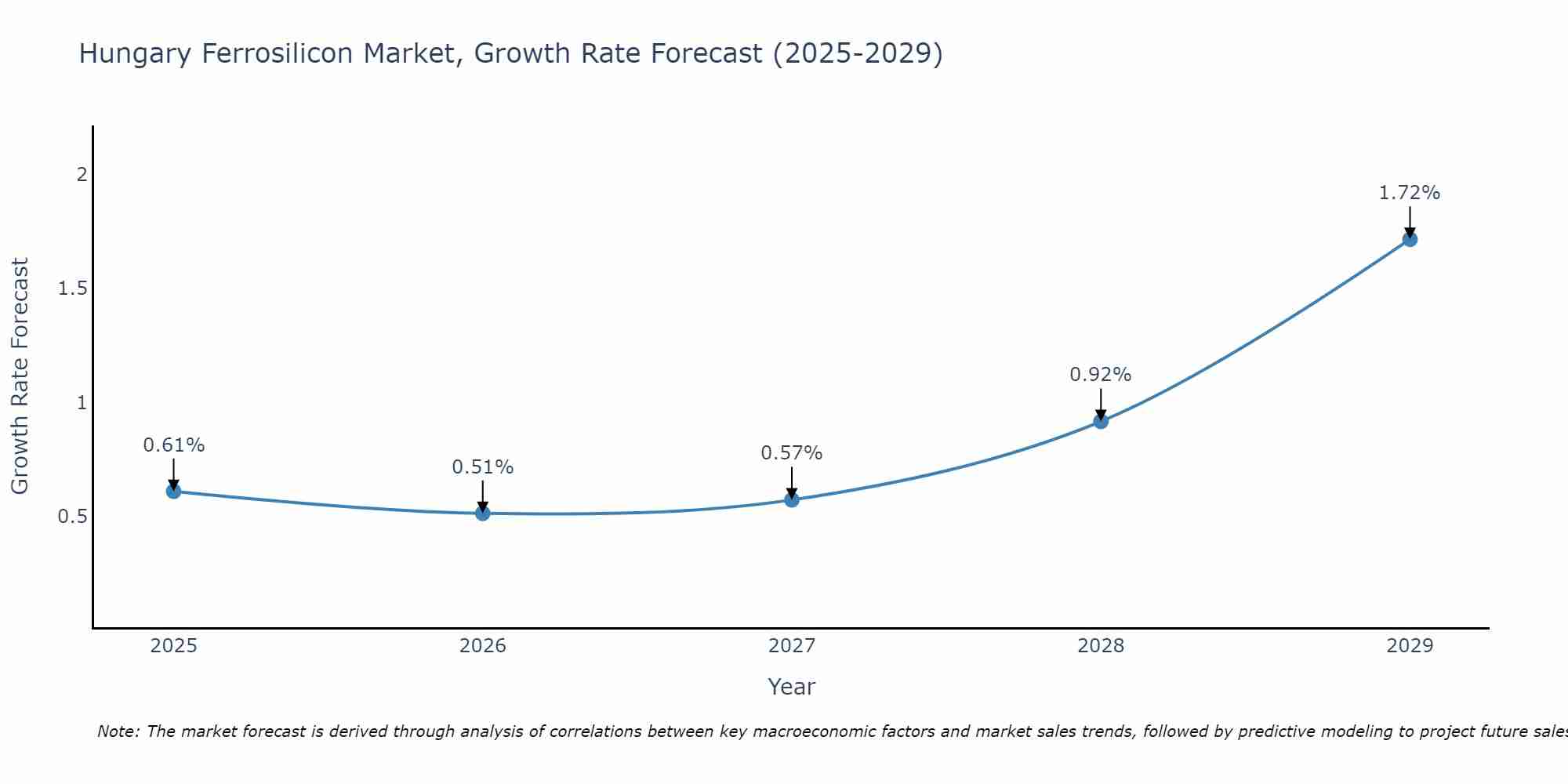 Hungary Ferrosilicon Market Growth Rate