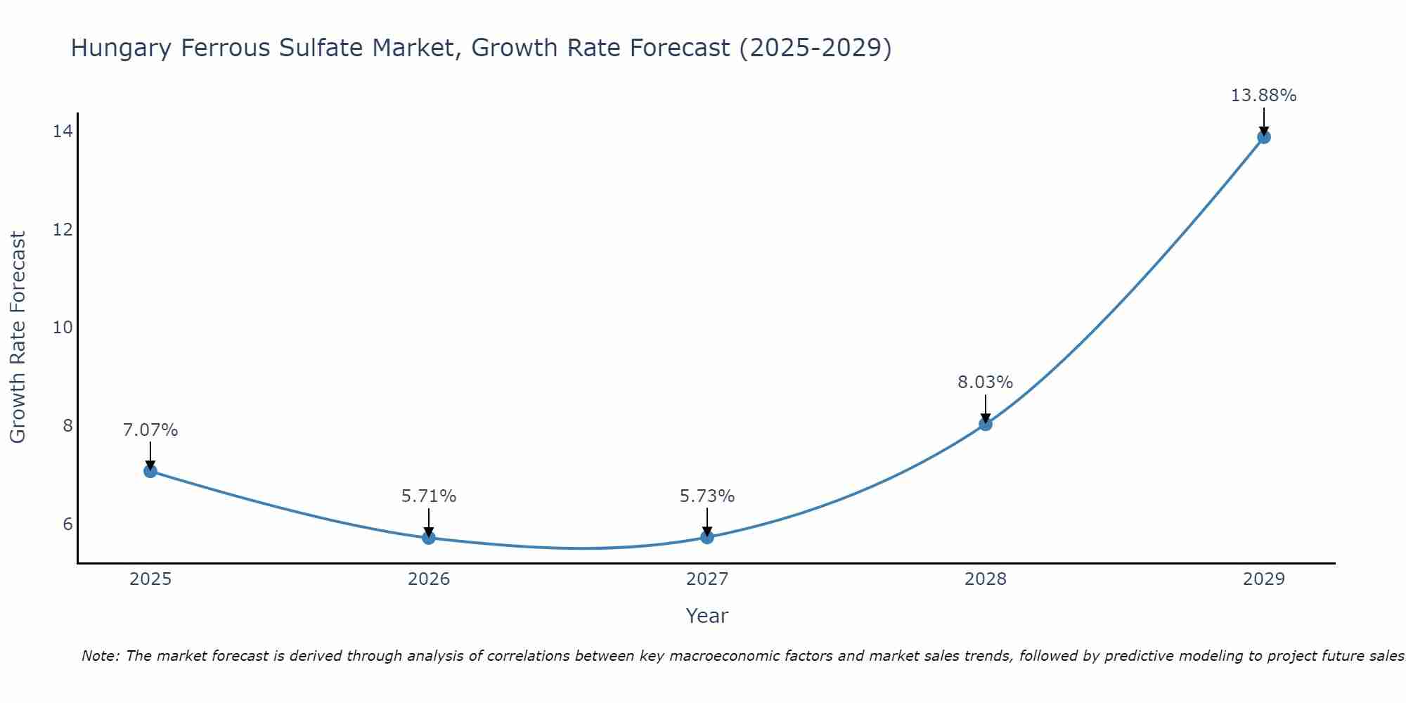 Hungary Ferrous Sulfate Market Growth Rate