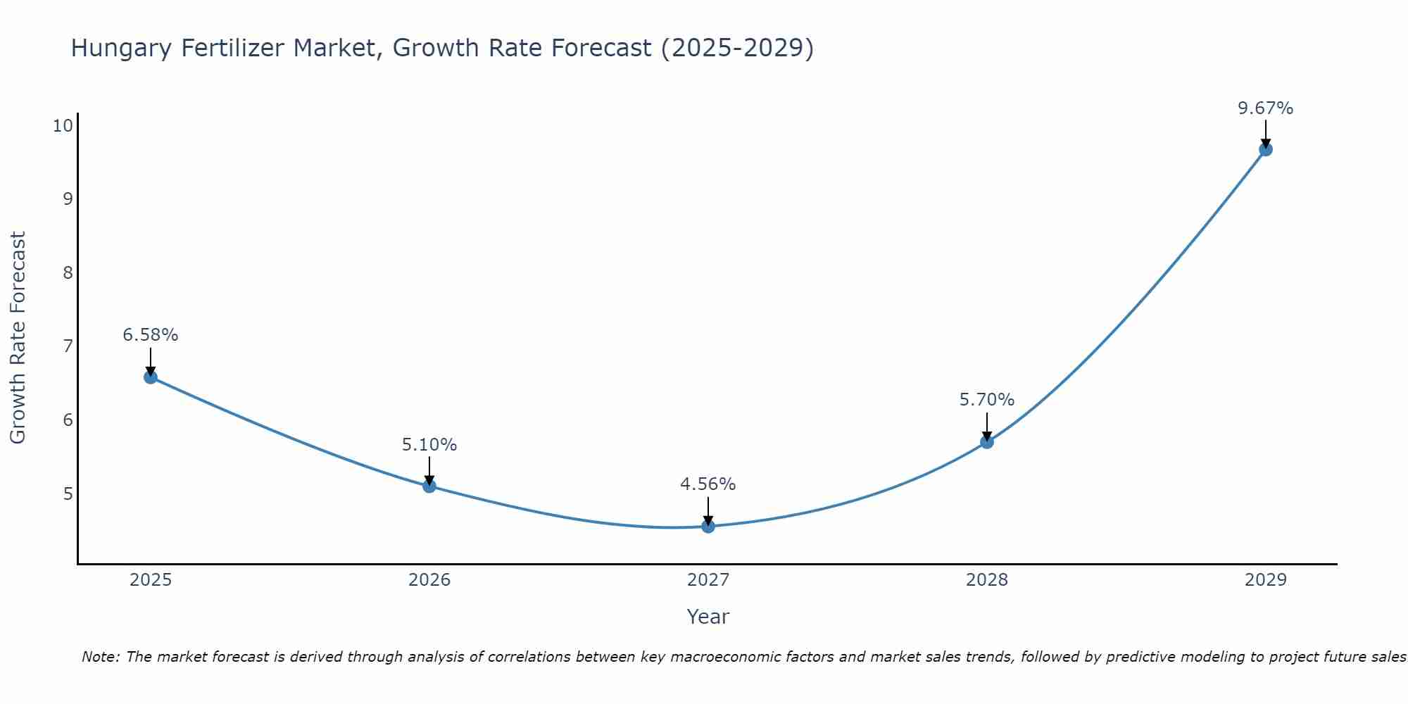 Hungary Fertilizer Market Size Growth Rate