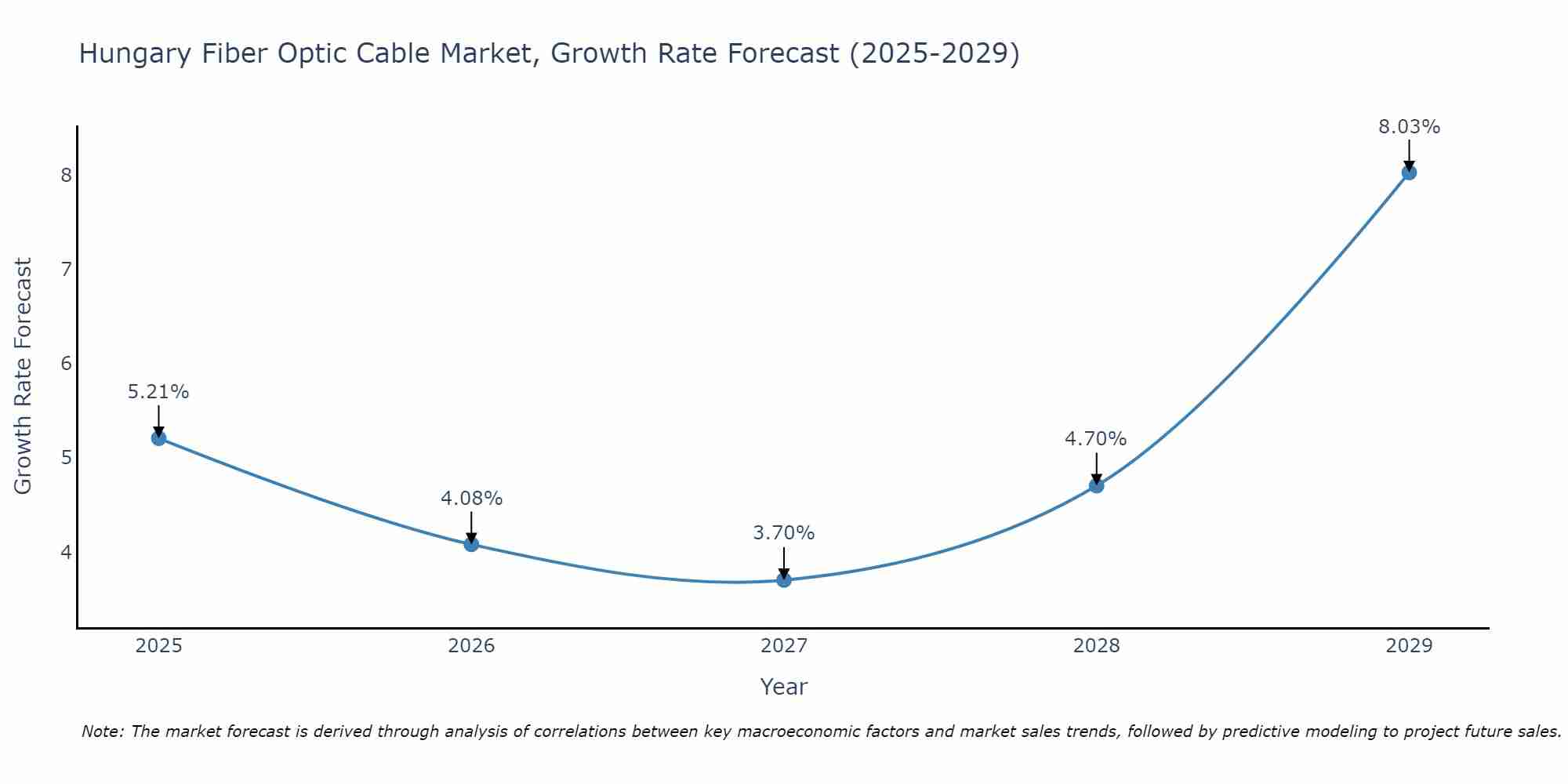 Hungary Fiber Optic Cable Market Growth Rate