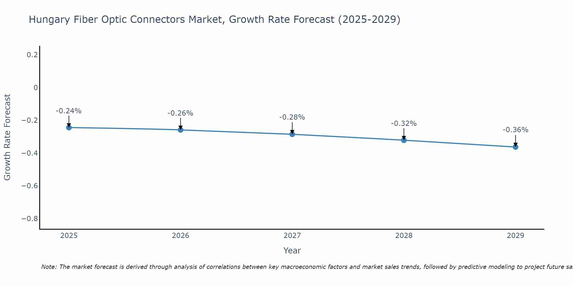 Hungary Fiber Optic Connectors Market Growth Rate