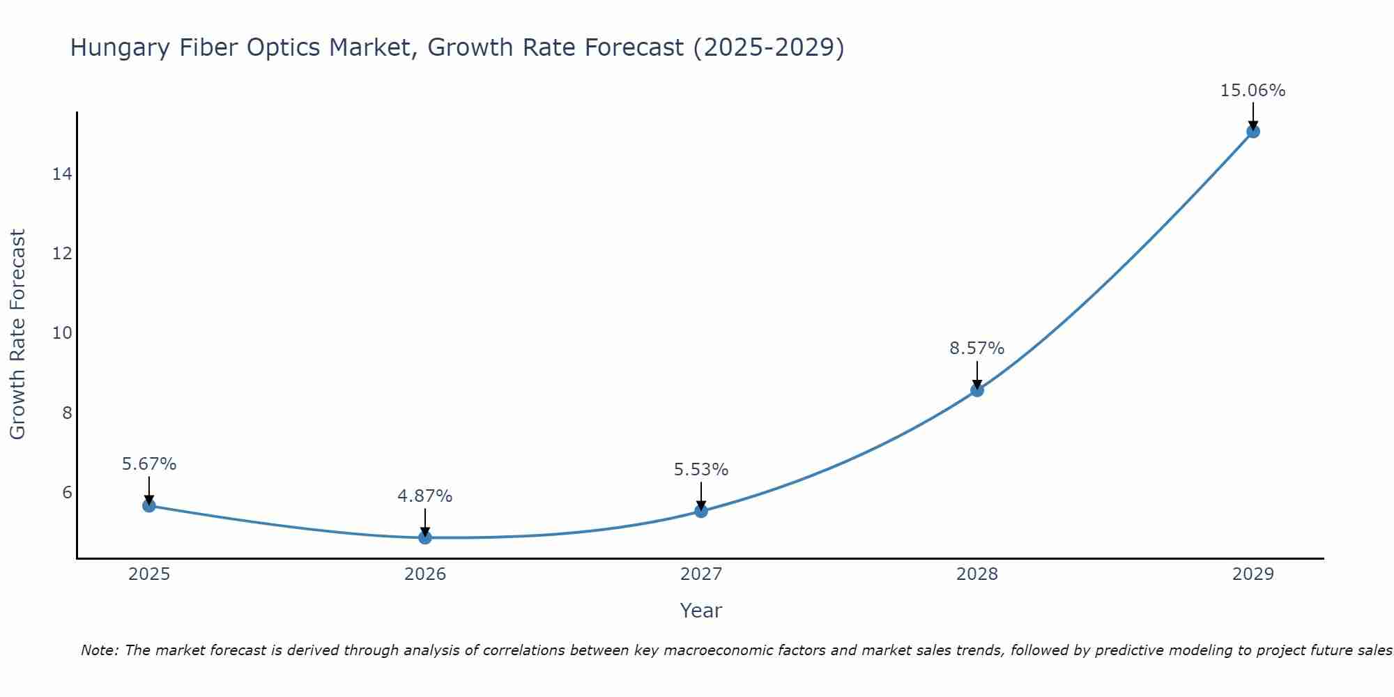 Hungary Fiber Optics Market Growth Rate