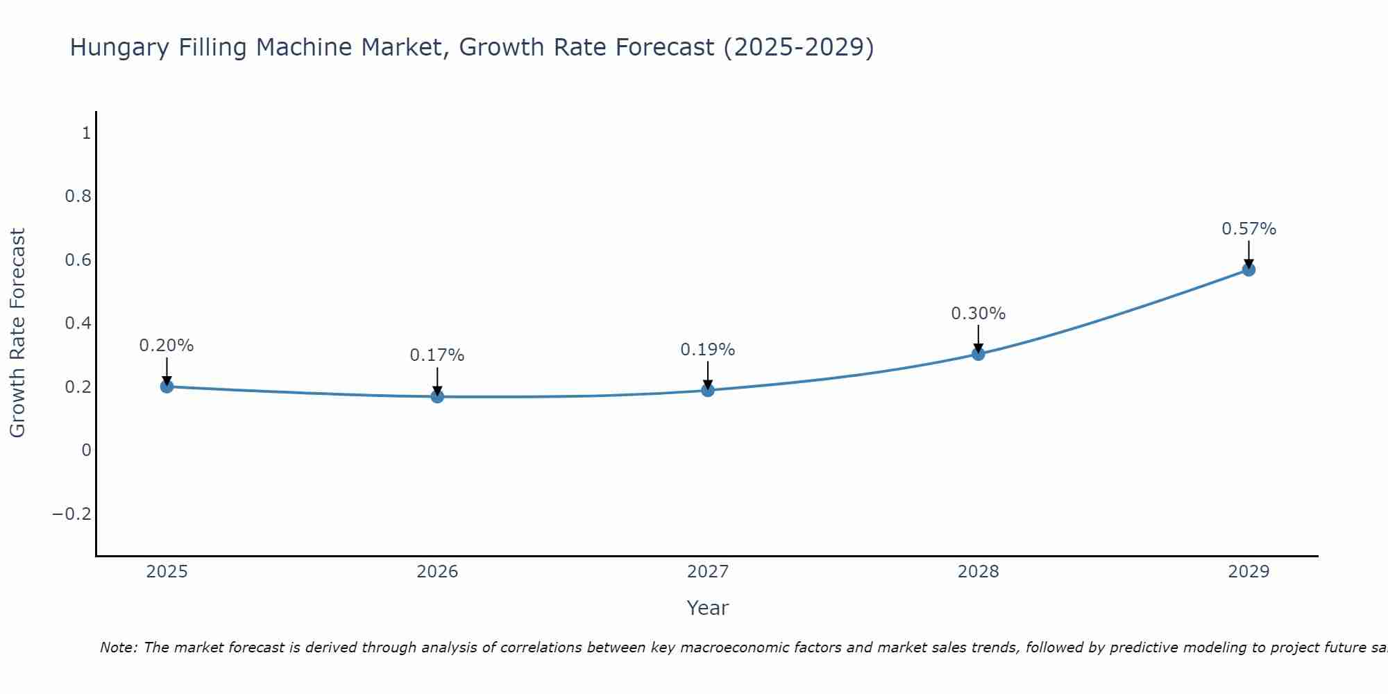 Hungary Filling Machine Market Growth Rate
