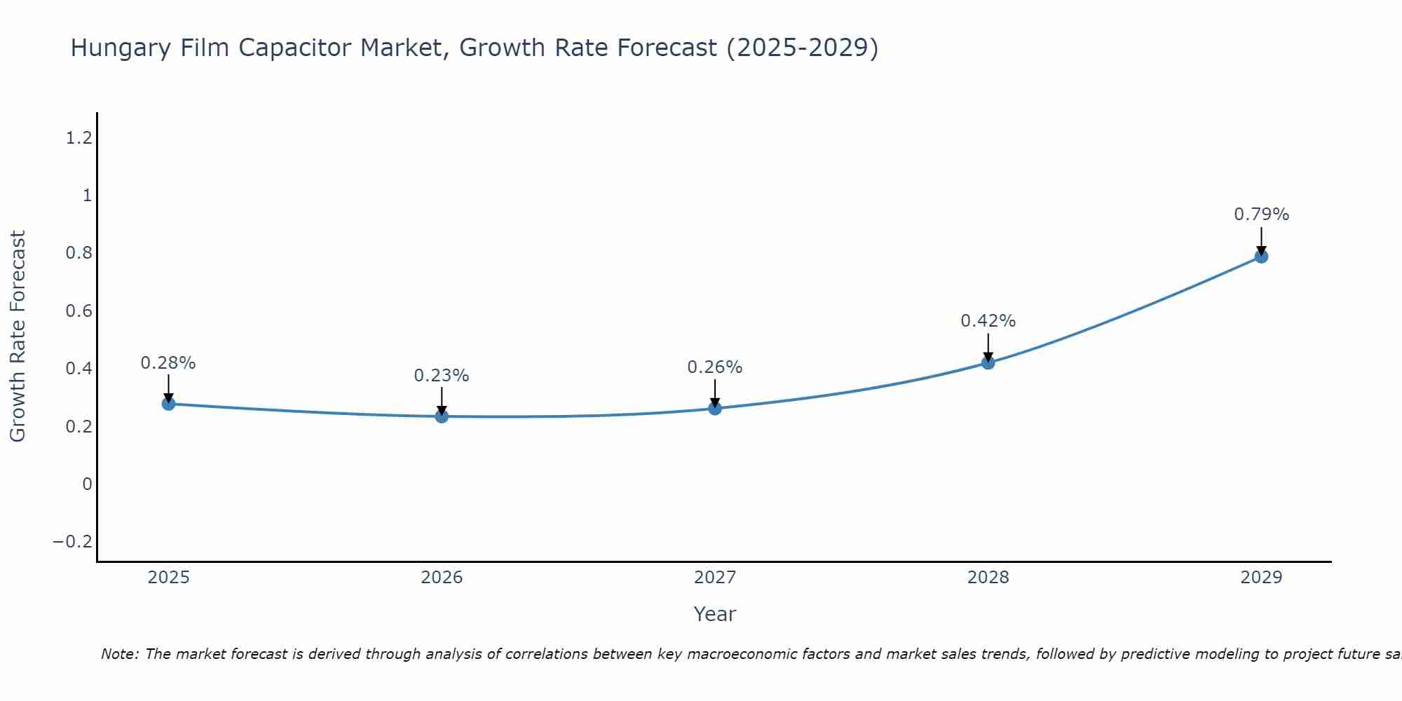 Hungary Film Capacitor Market Growth Rate