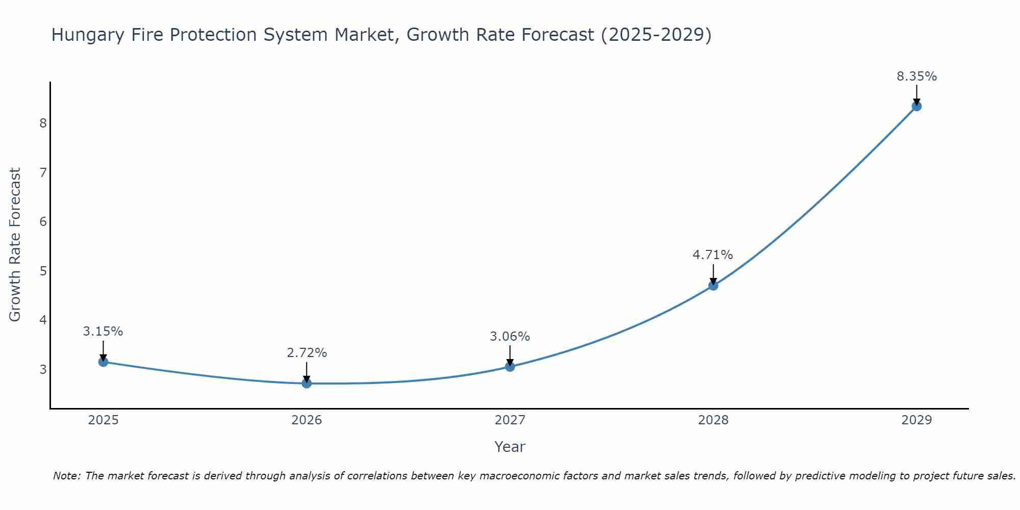 Hungary Fire Protection System Market Growth Rate