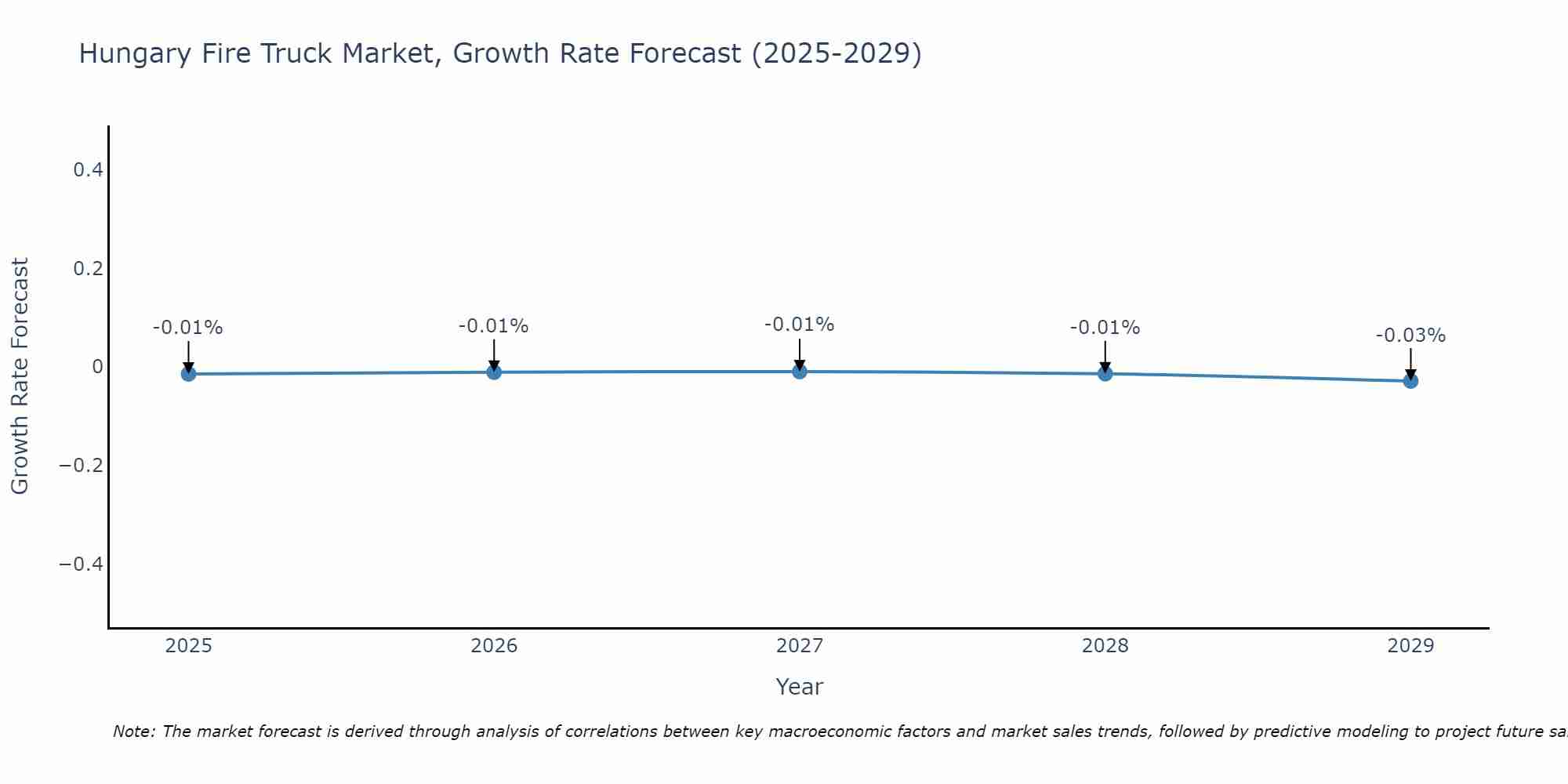 Hungary Fire Truck Market Size Growth Rate