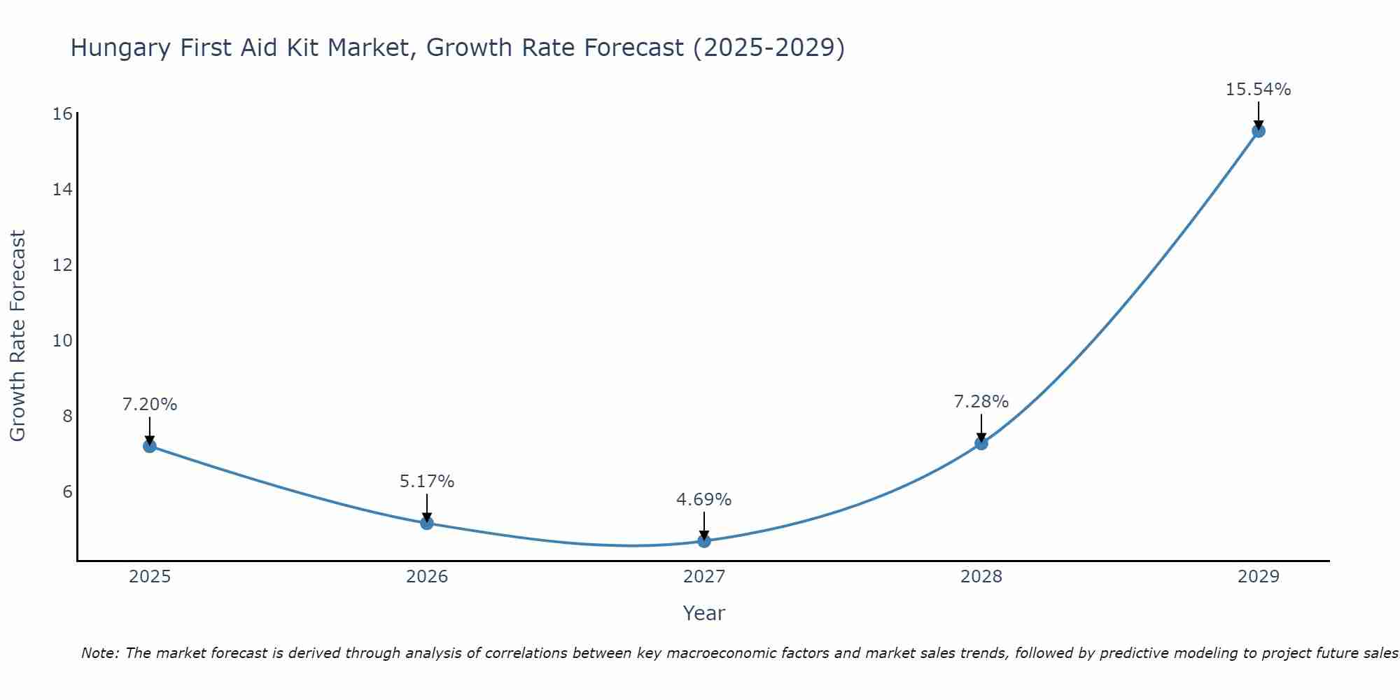 Hungary First Aid Kit Market Growth Rate