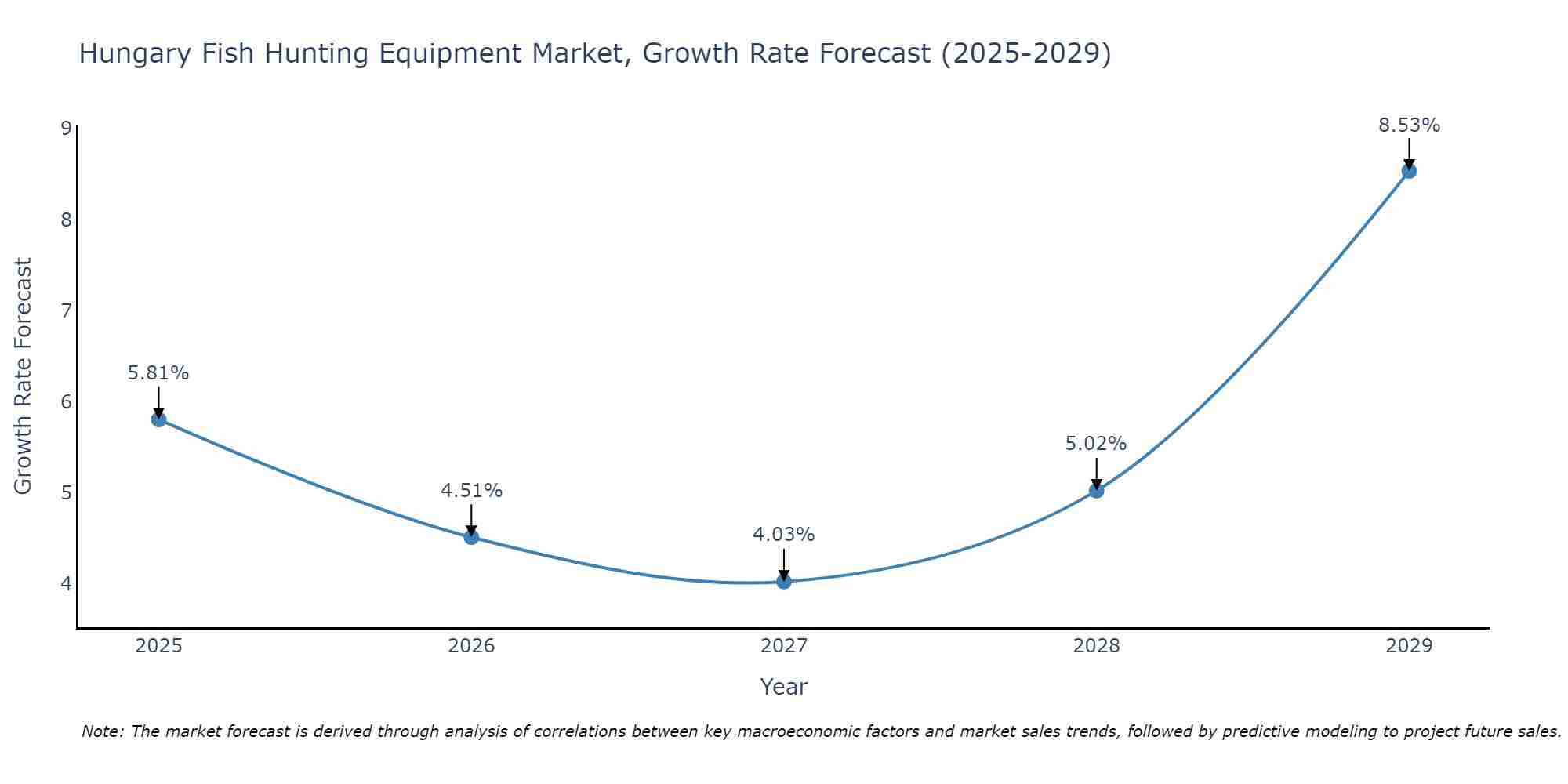 Hungary Fish Hunting Equipment Market Growth Rate