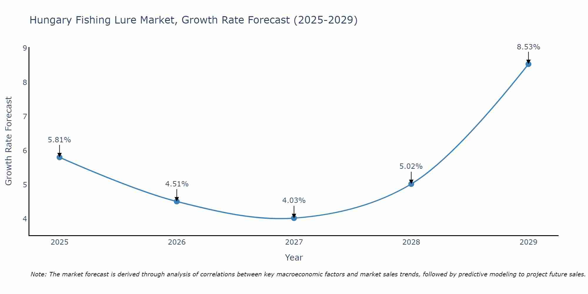 Hungary Fishing Lure Market Growth Rate