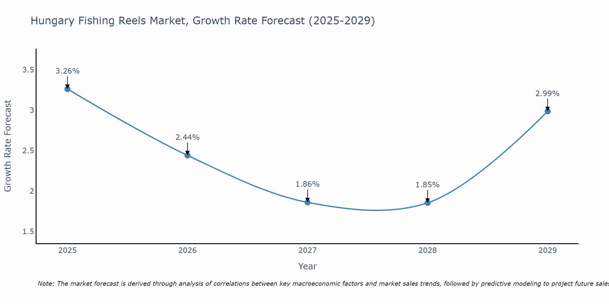 Hungary Fishing Reels Market Growth Rate