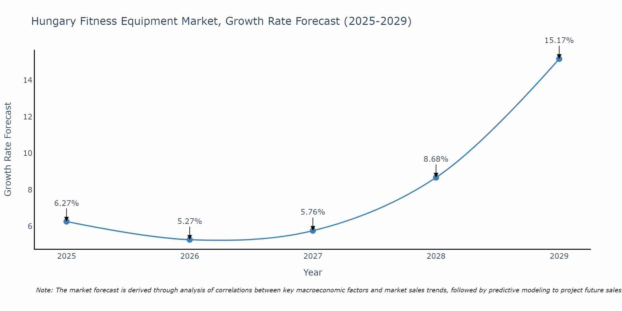 Hungary Fitness Equipment Market Size Growth Rate