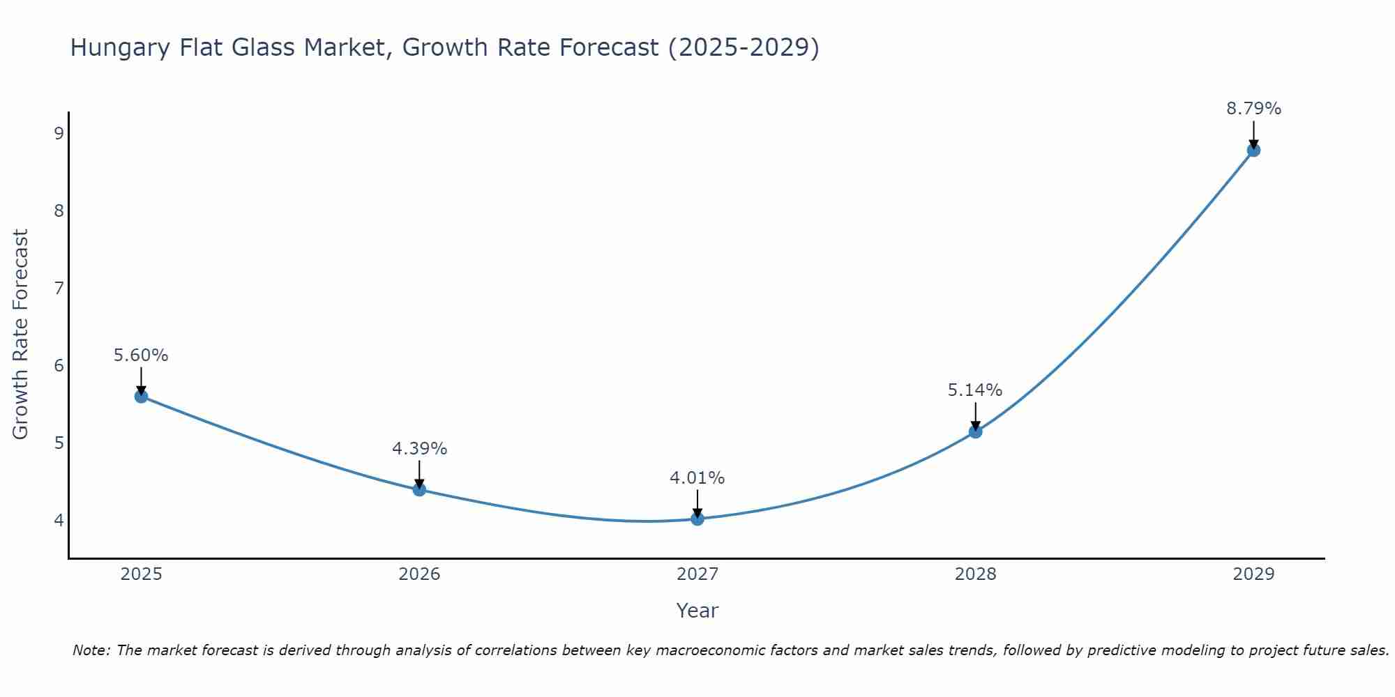 Hungary Flat Glass Market Size Growth Rate