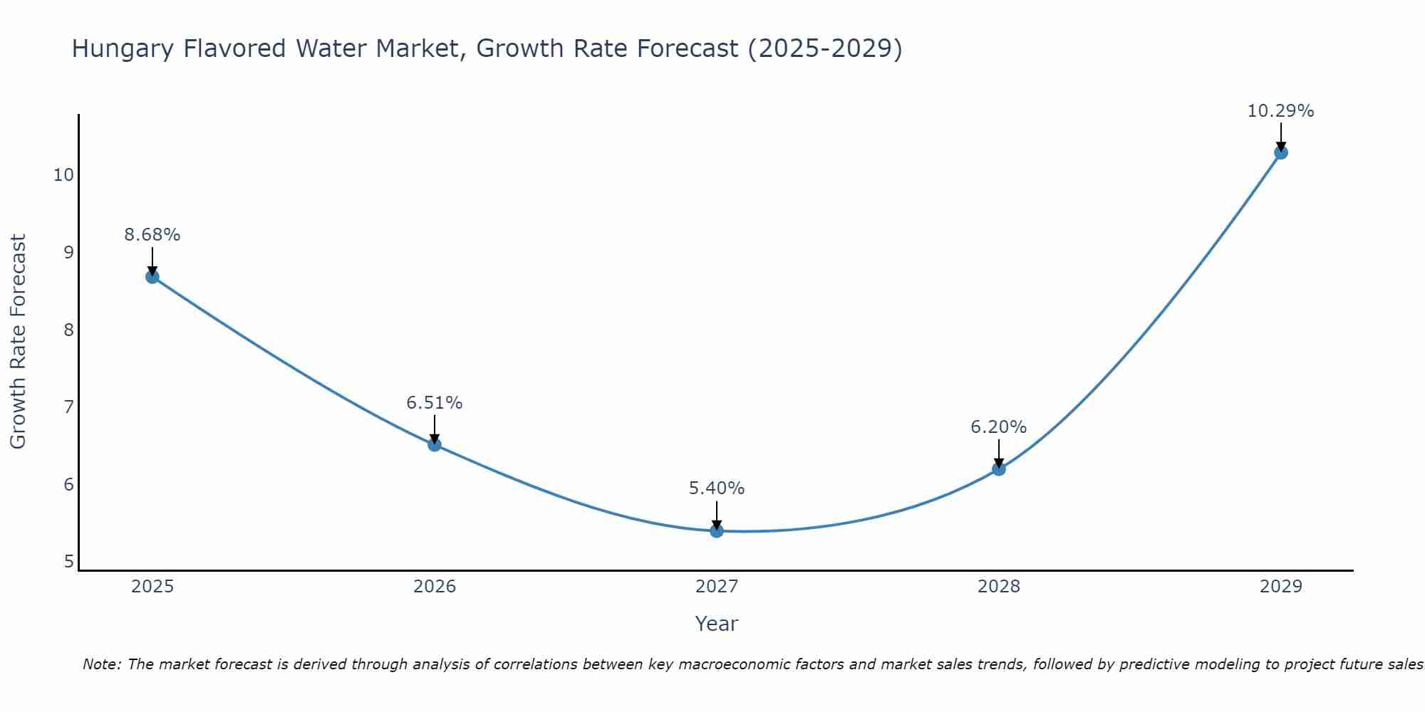 Hungary Flavored Water Market Growth Rate