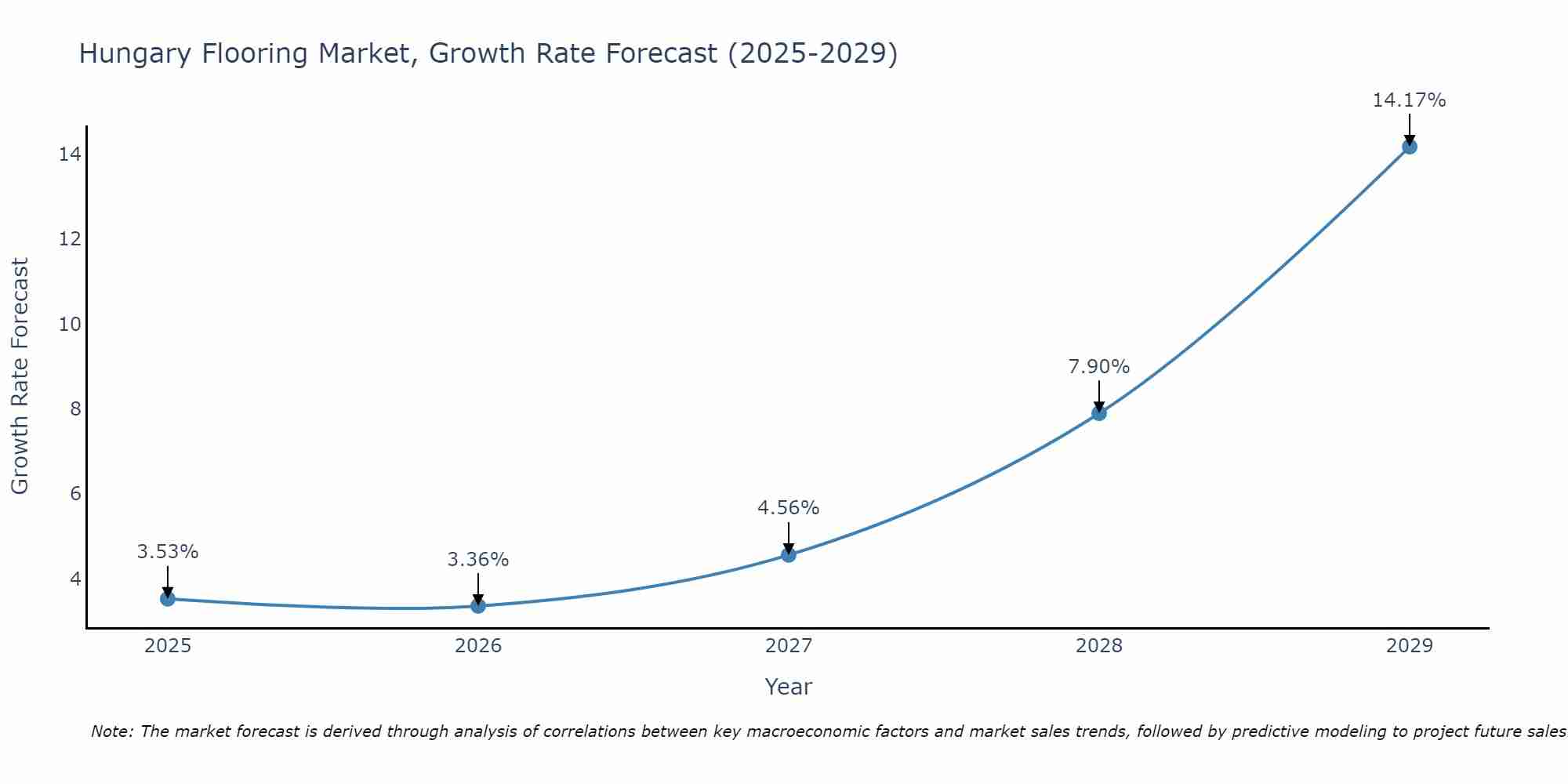 Hungary Flooring Market Size Growth Rate