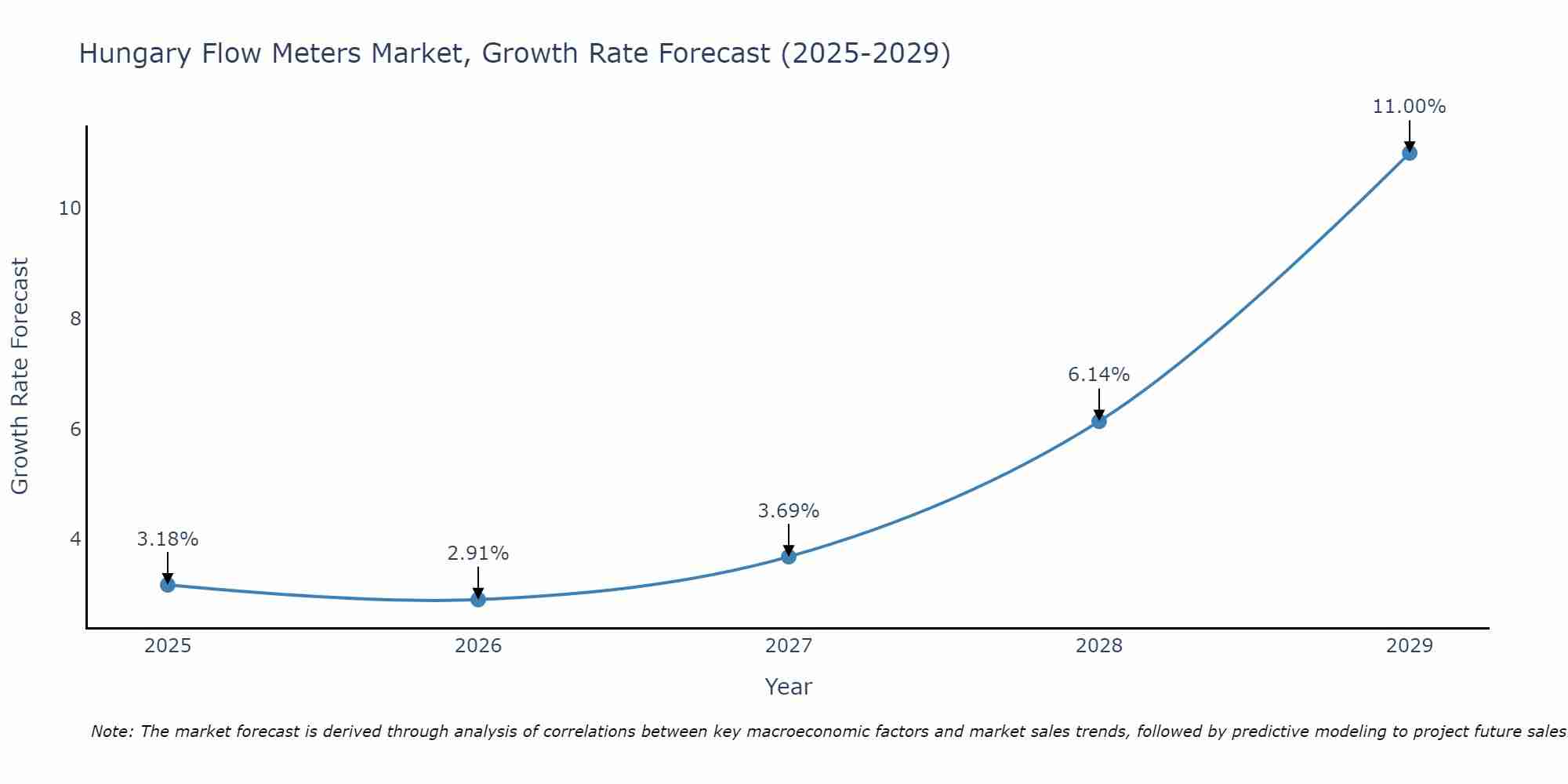 Hungary Flow Meters Market Growth Rate