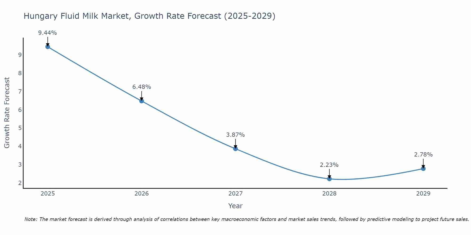 Hungary Fluid Milk Market Size Growth Rate