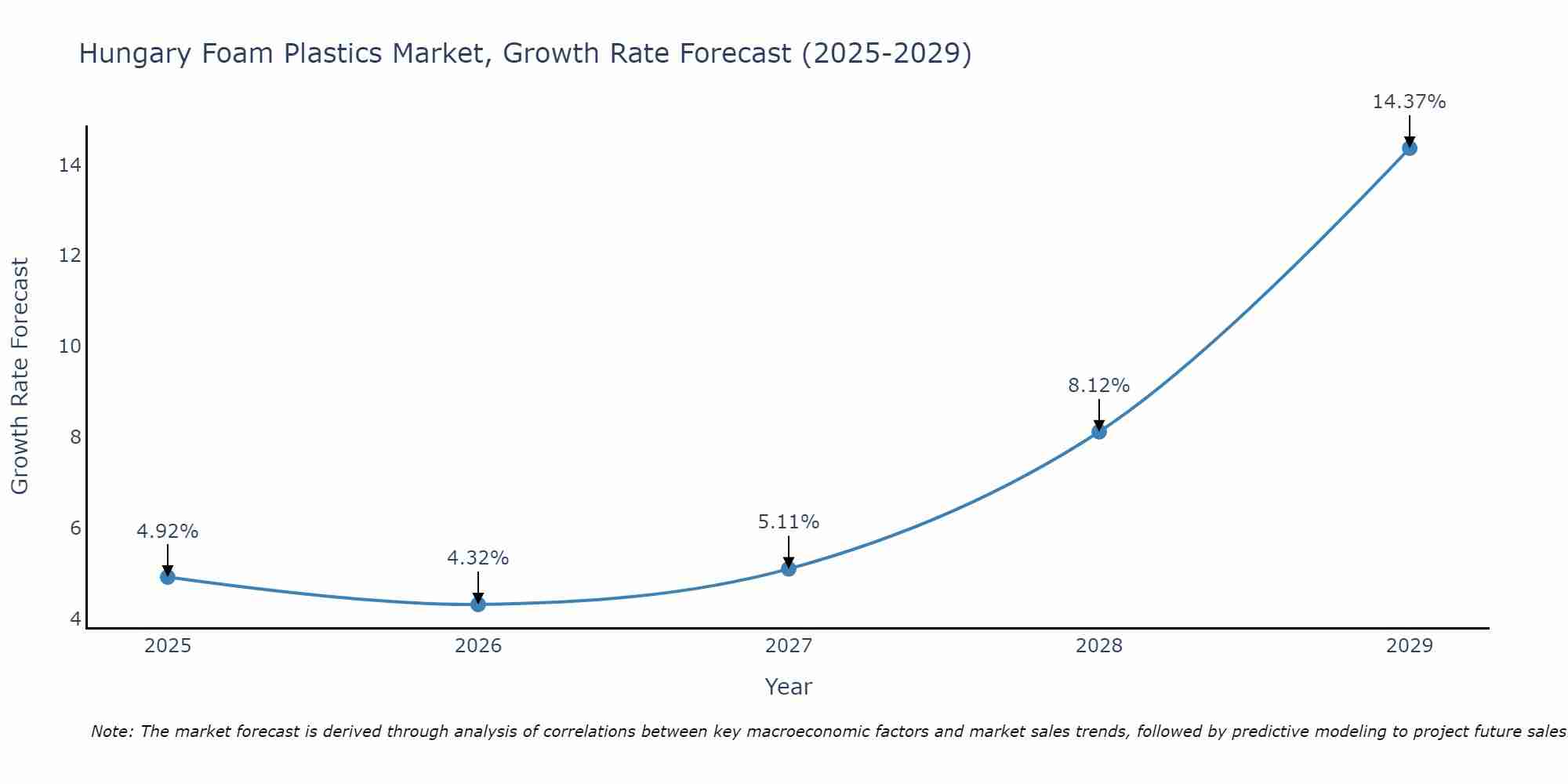 Hungary Foam Plastics Market Growth Rate