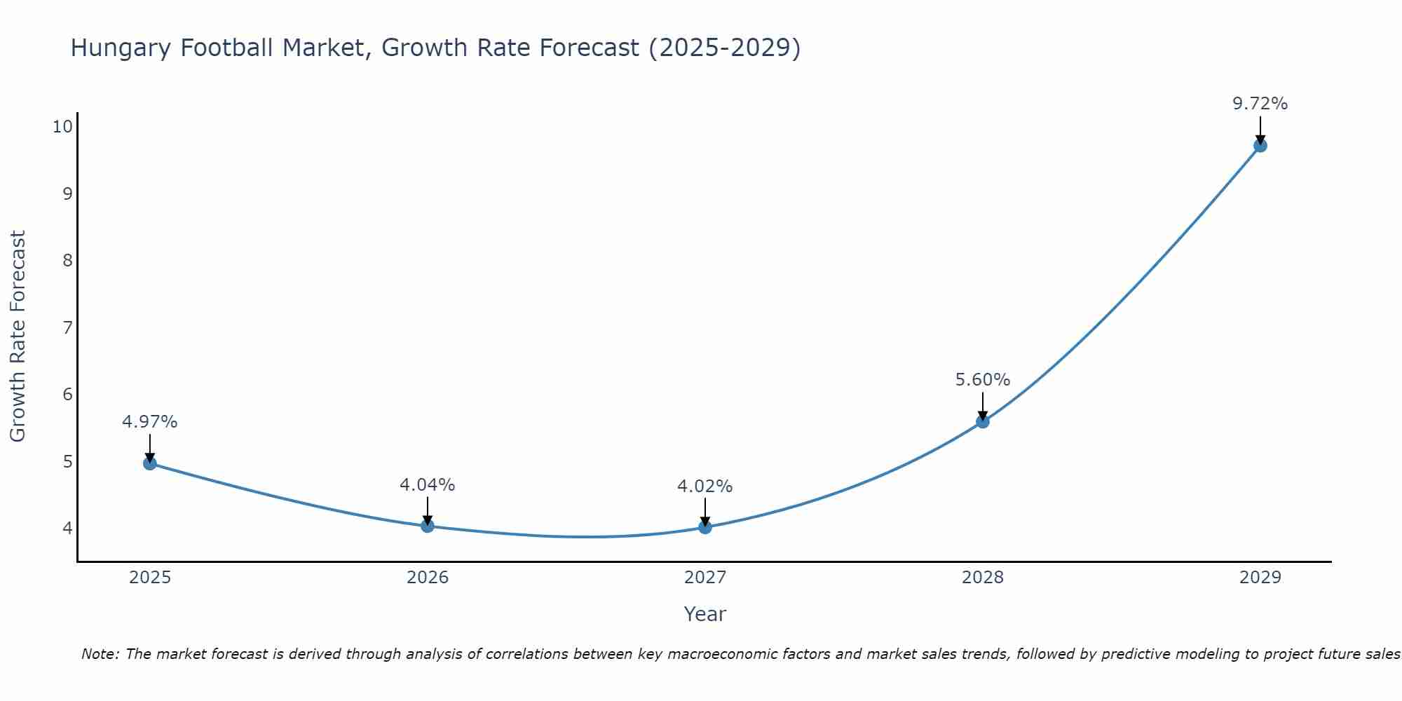Hungary Football Market Growth Rate