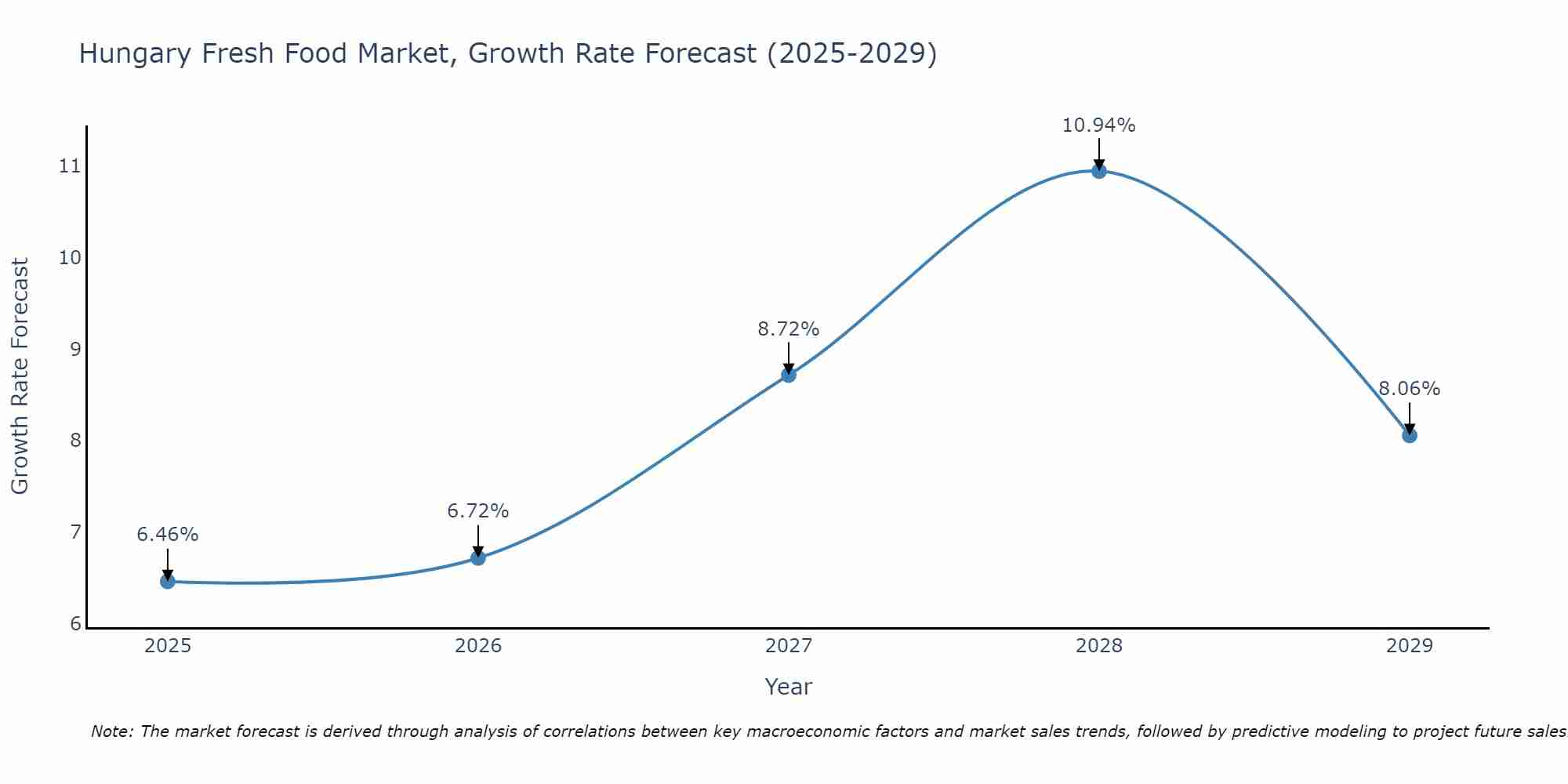Hungary Fresh Food Market Growth Rate