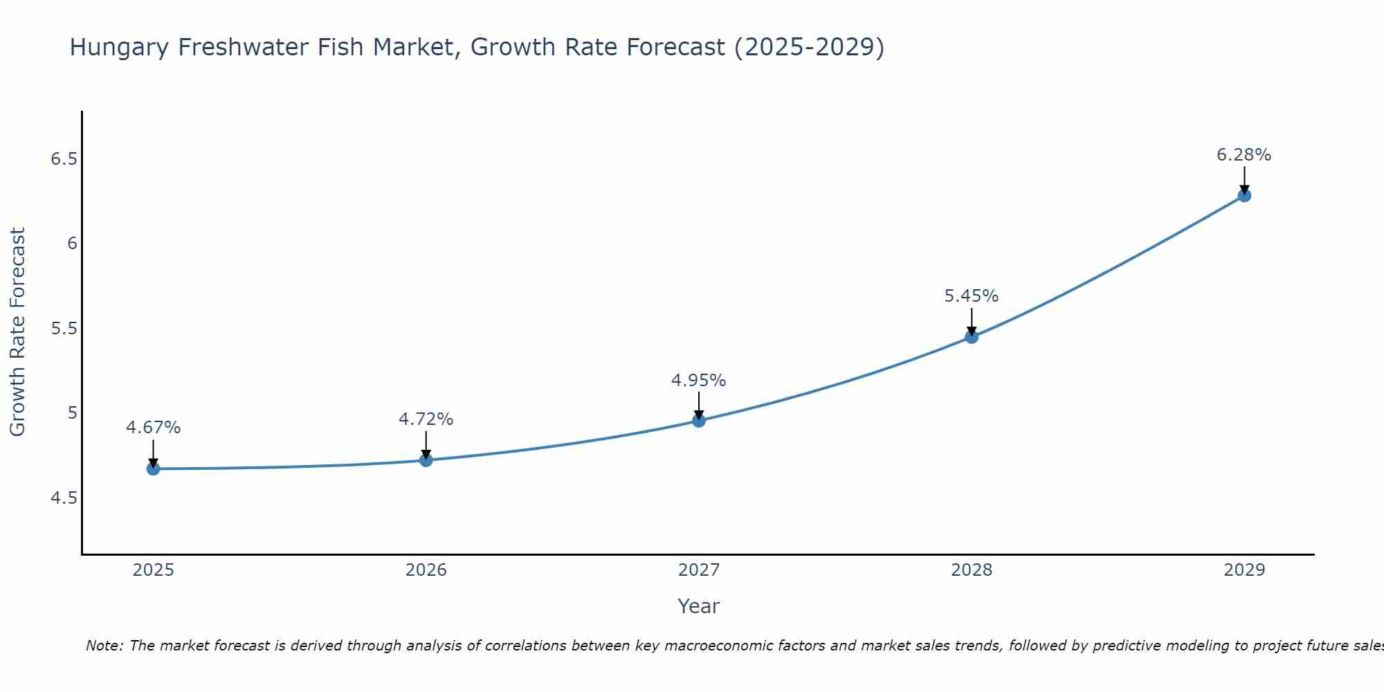 Hungary Freshwater Fish Market Growth Rate