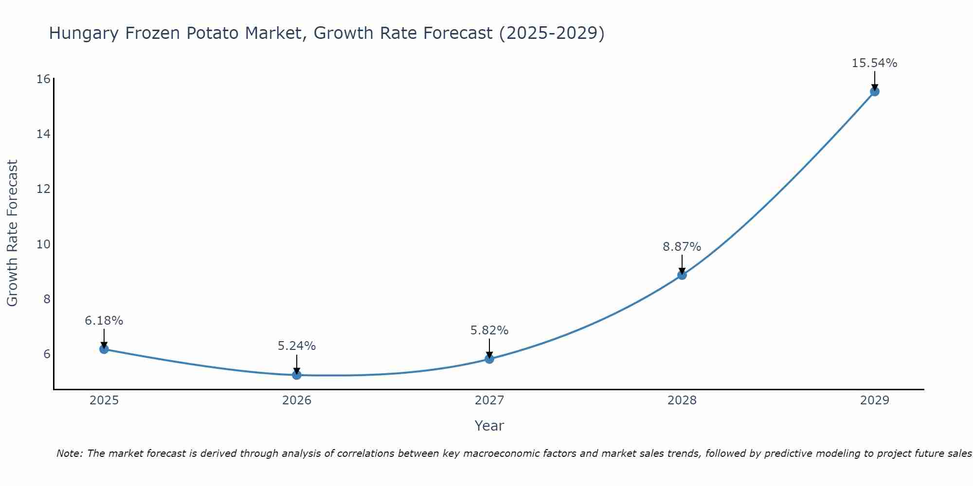 Hungary Frozen Potato Market Size Growth Rate
