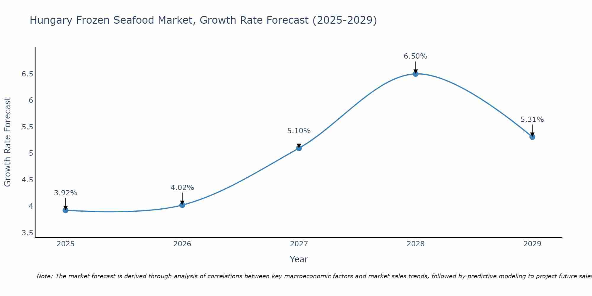 Hungary Frozen Seafood Market Growth Rate