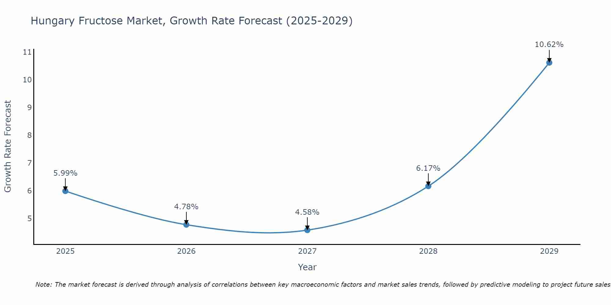 Hungary Fructose Market Growth Rate