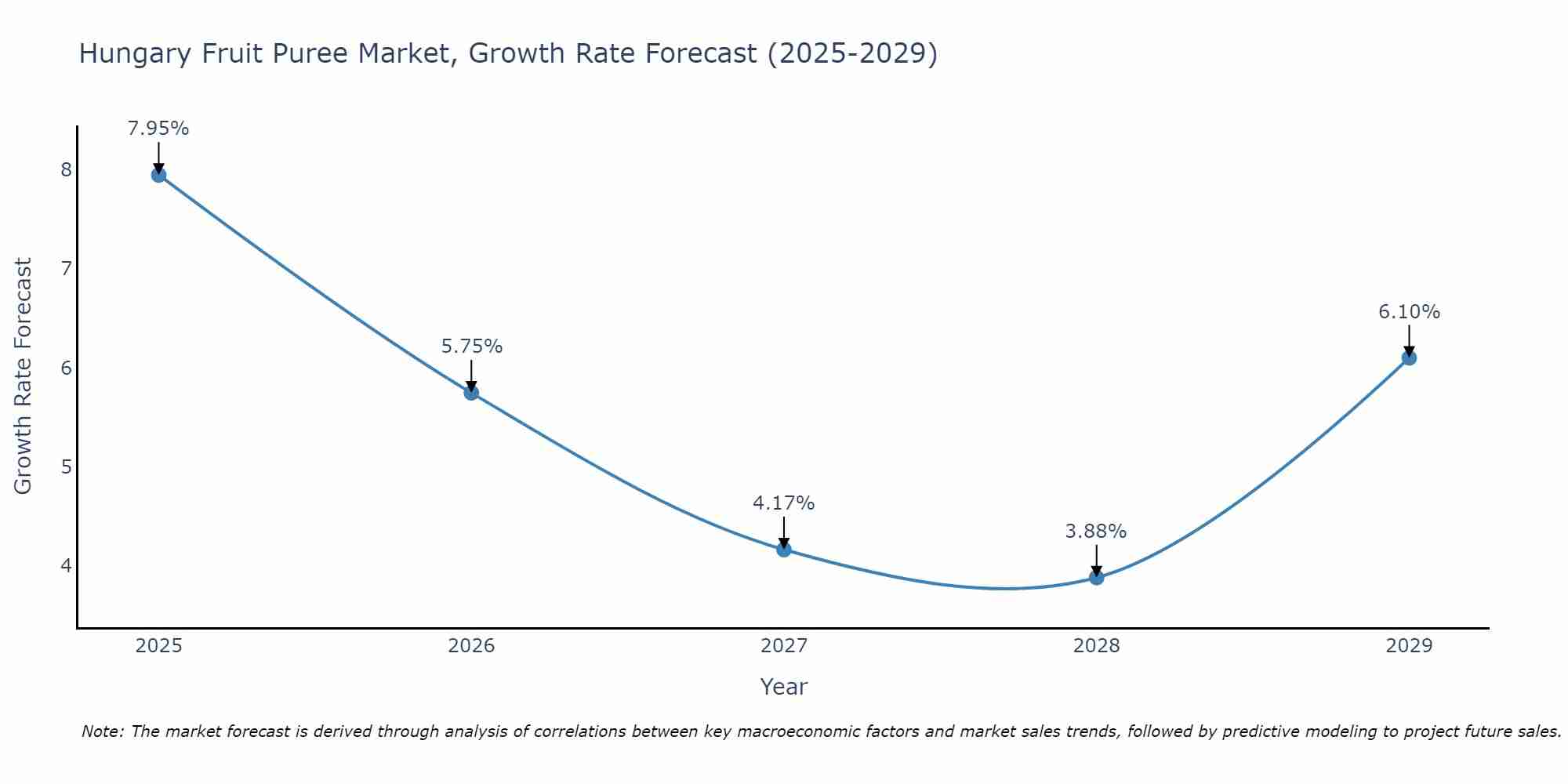 Hungary Fruit Puree Market Growth Rate