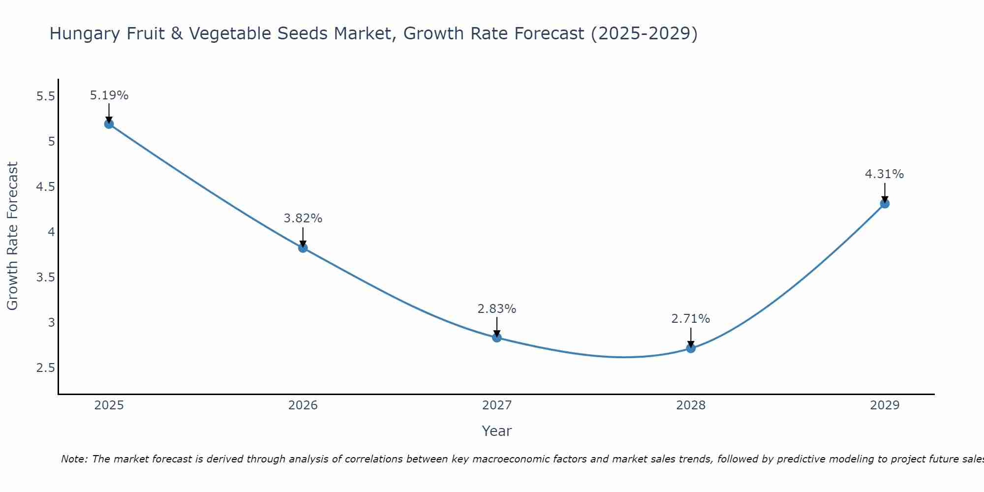 Hungary Fruit & Vegetable Seeds Market Growth Rate