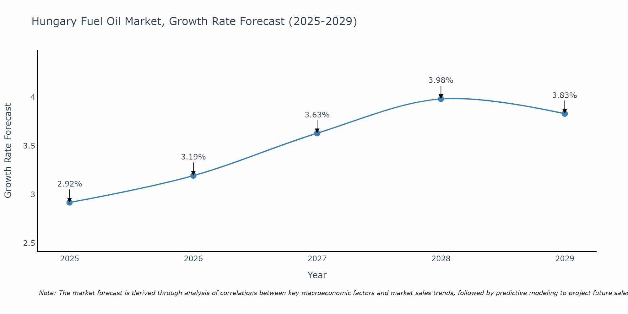 Hungary Fuel Oil Market Growth Rate