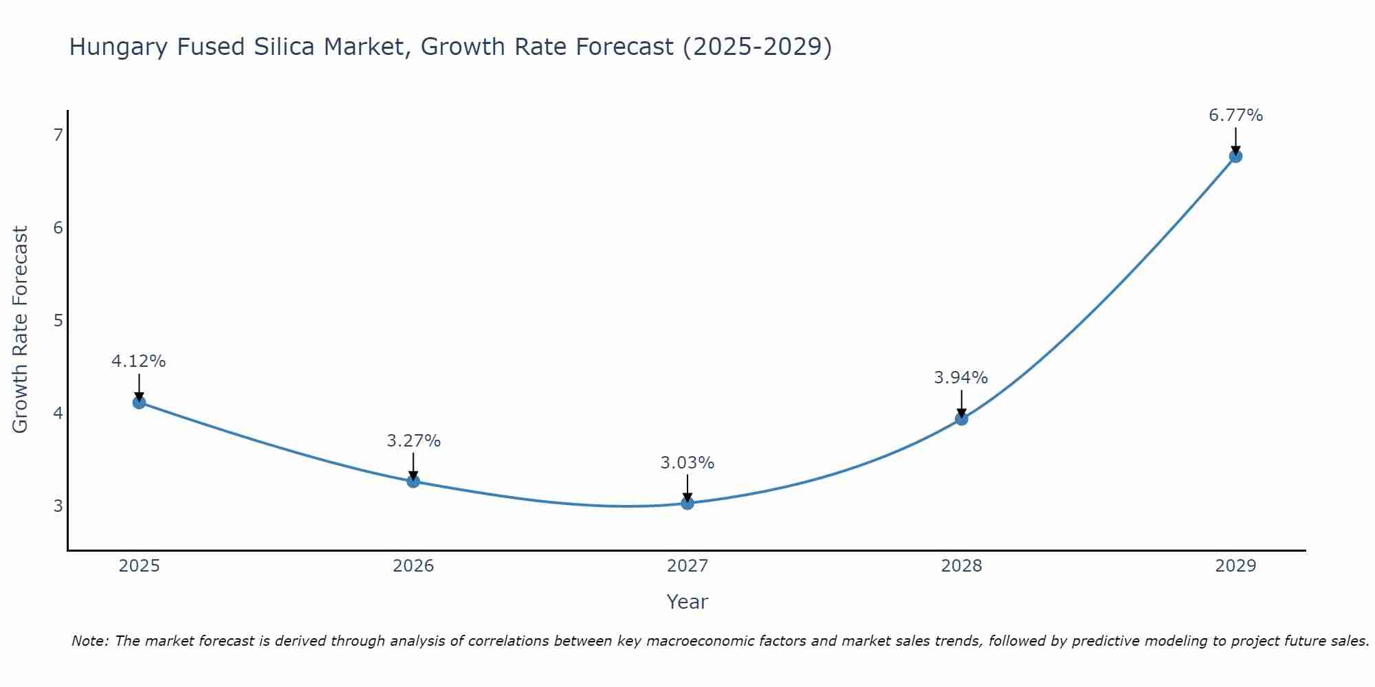 Hungary Fused Silica Market Size Growth Rate