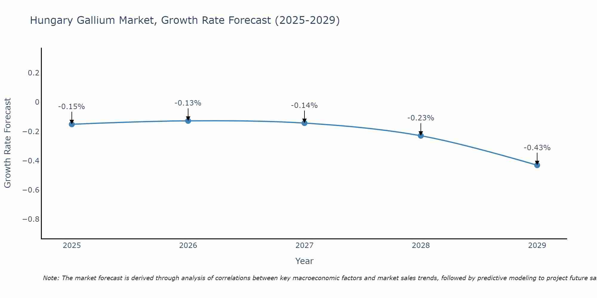 Hungary Gallium Market Growth Rate