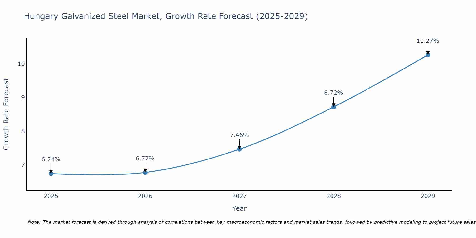Hungary Galvanized Steel Market Growth Rate