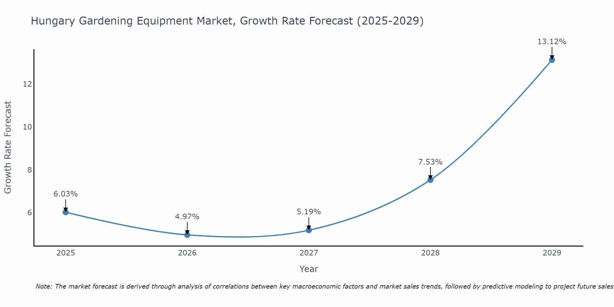 Hungary Gardening Equipment Market Growth Rate