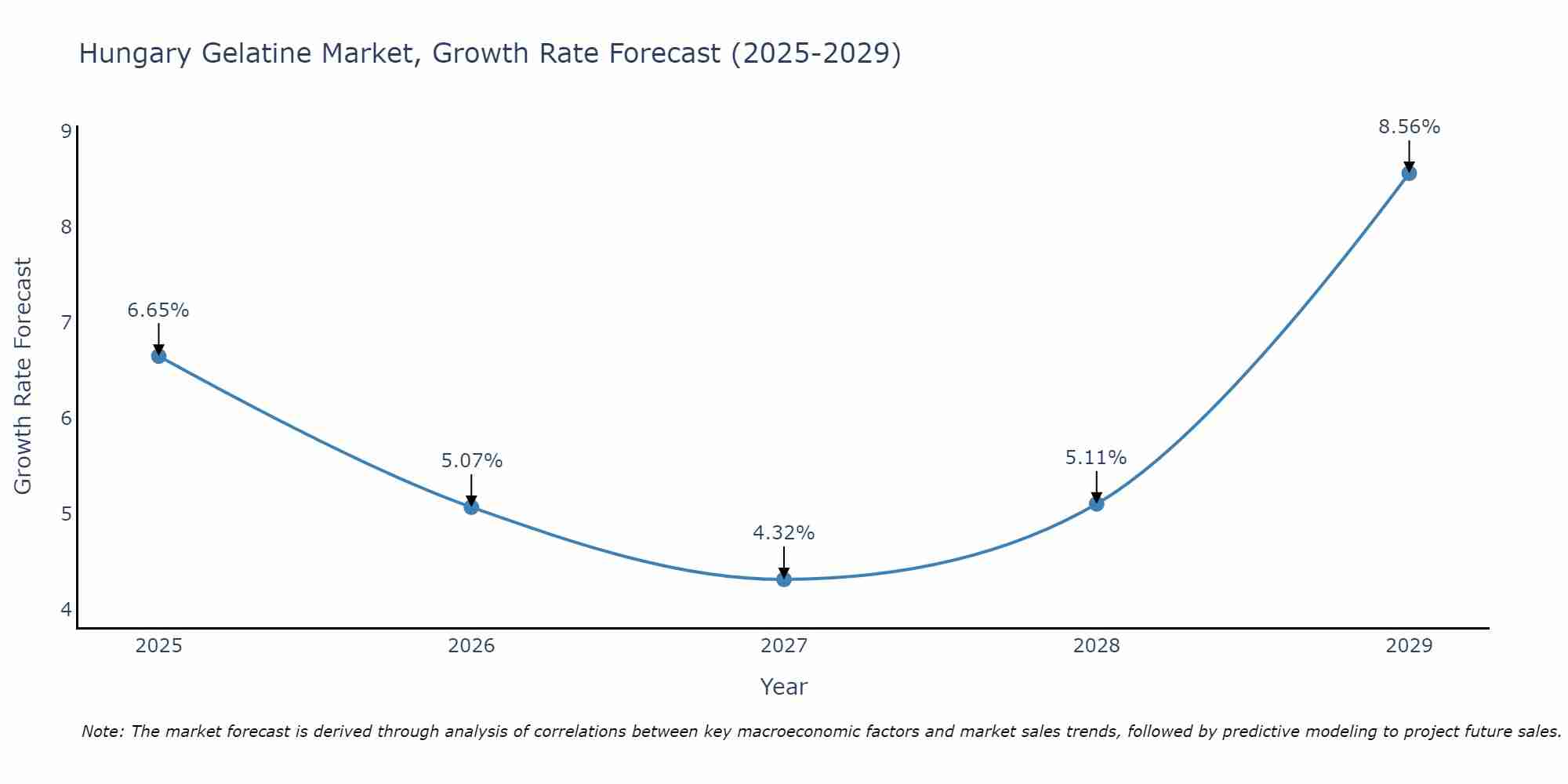 Hungary Gelatine Market Growth Rate