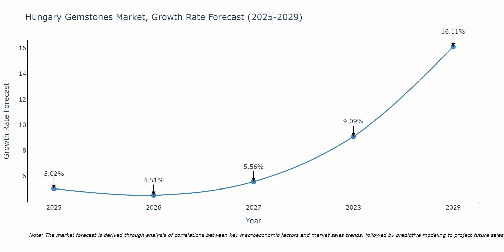 Hungary Gemstones Market Size Growth Rate